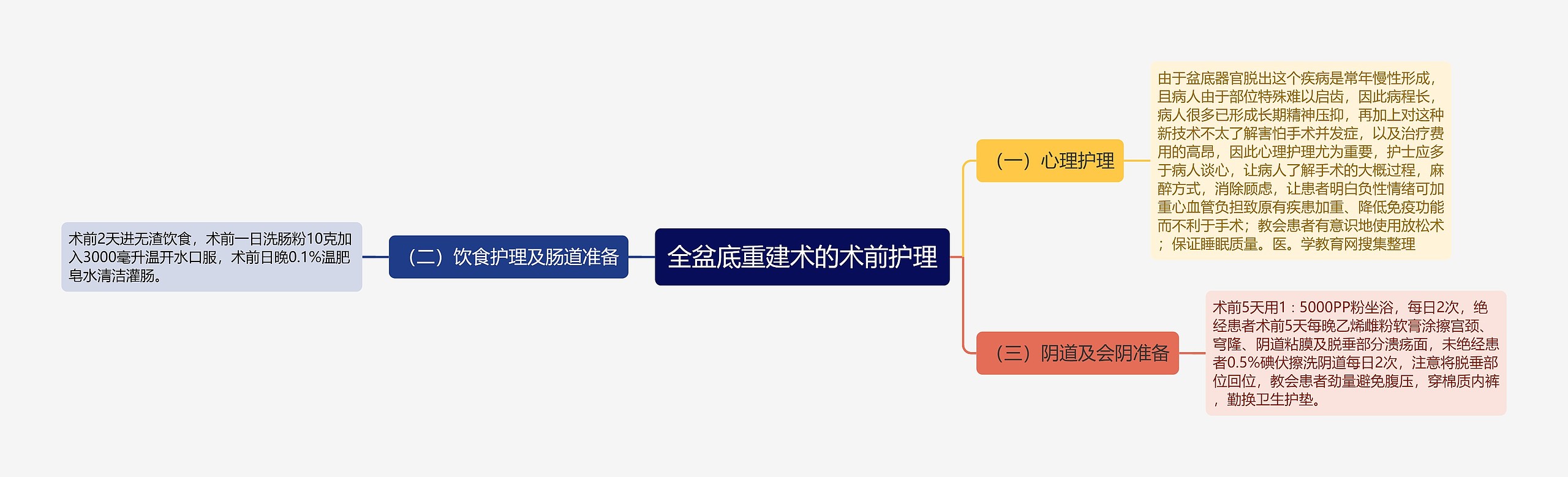 全盆底重建术的术前护理思维导图