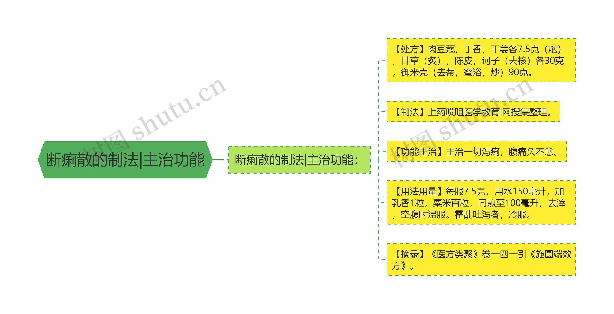 断痢散的制法|主治功能