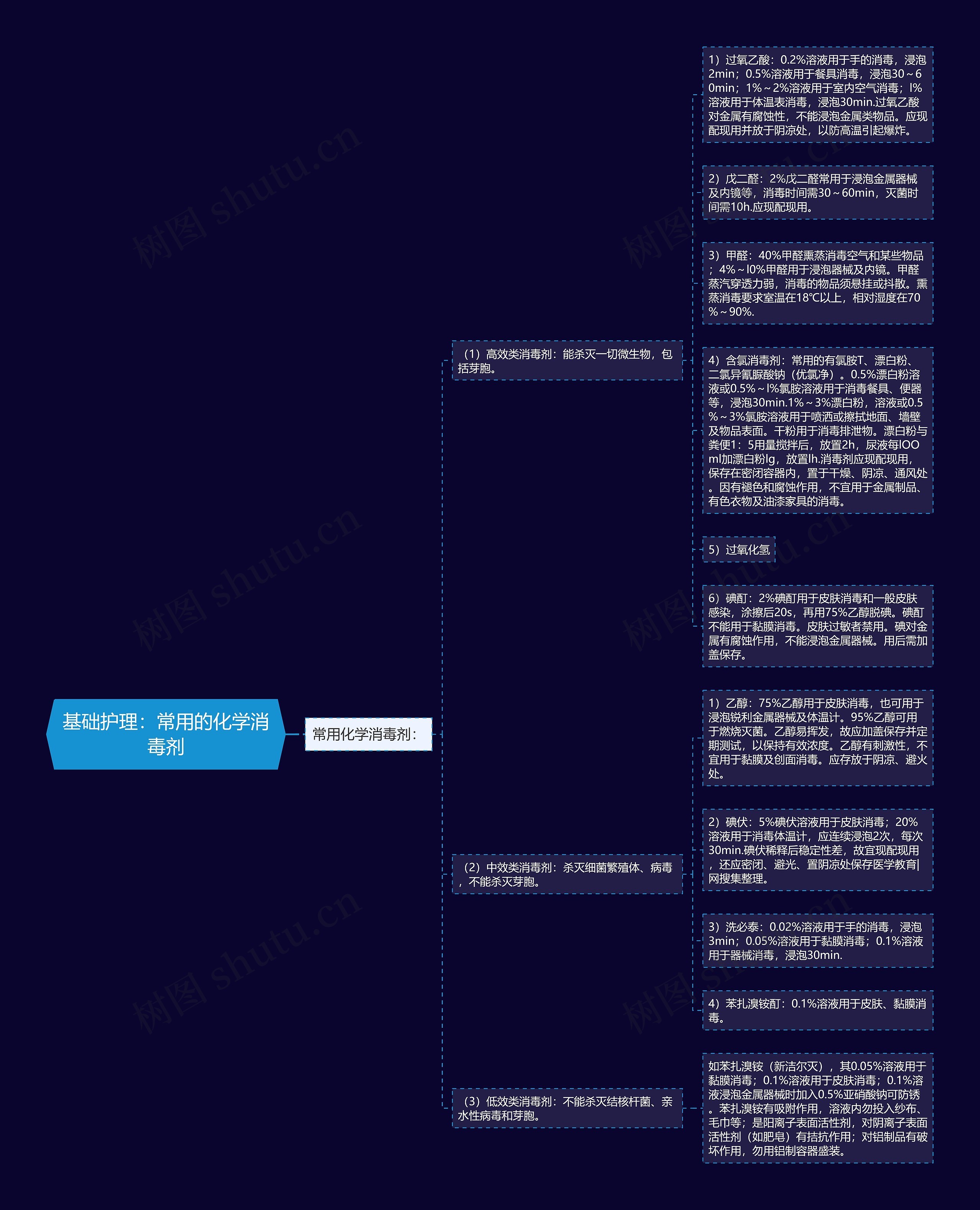 基础护理：常用的化学消毒剂思维导图