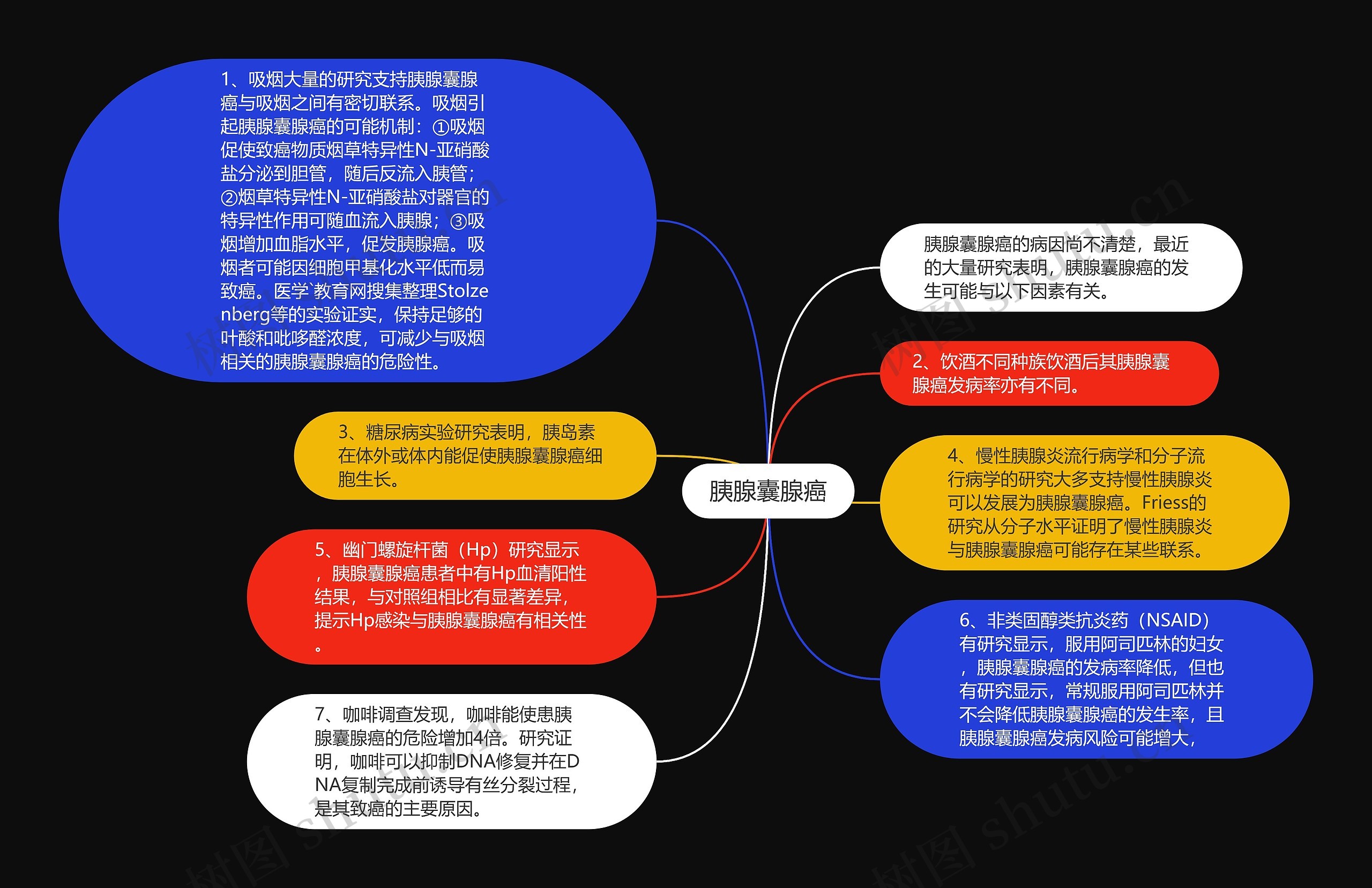 胰腺囊腺癌思维导图