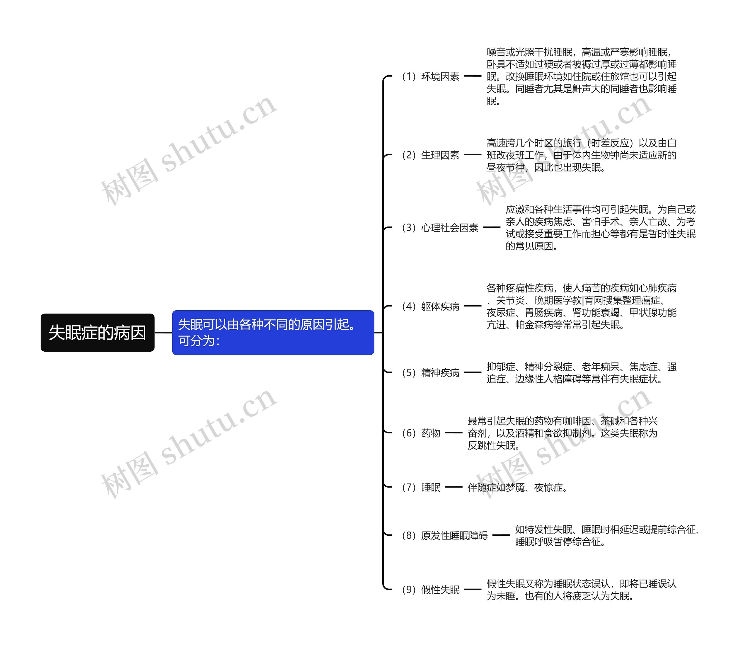 失眠症的病因思维导图