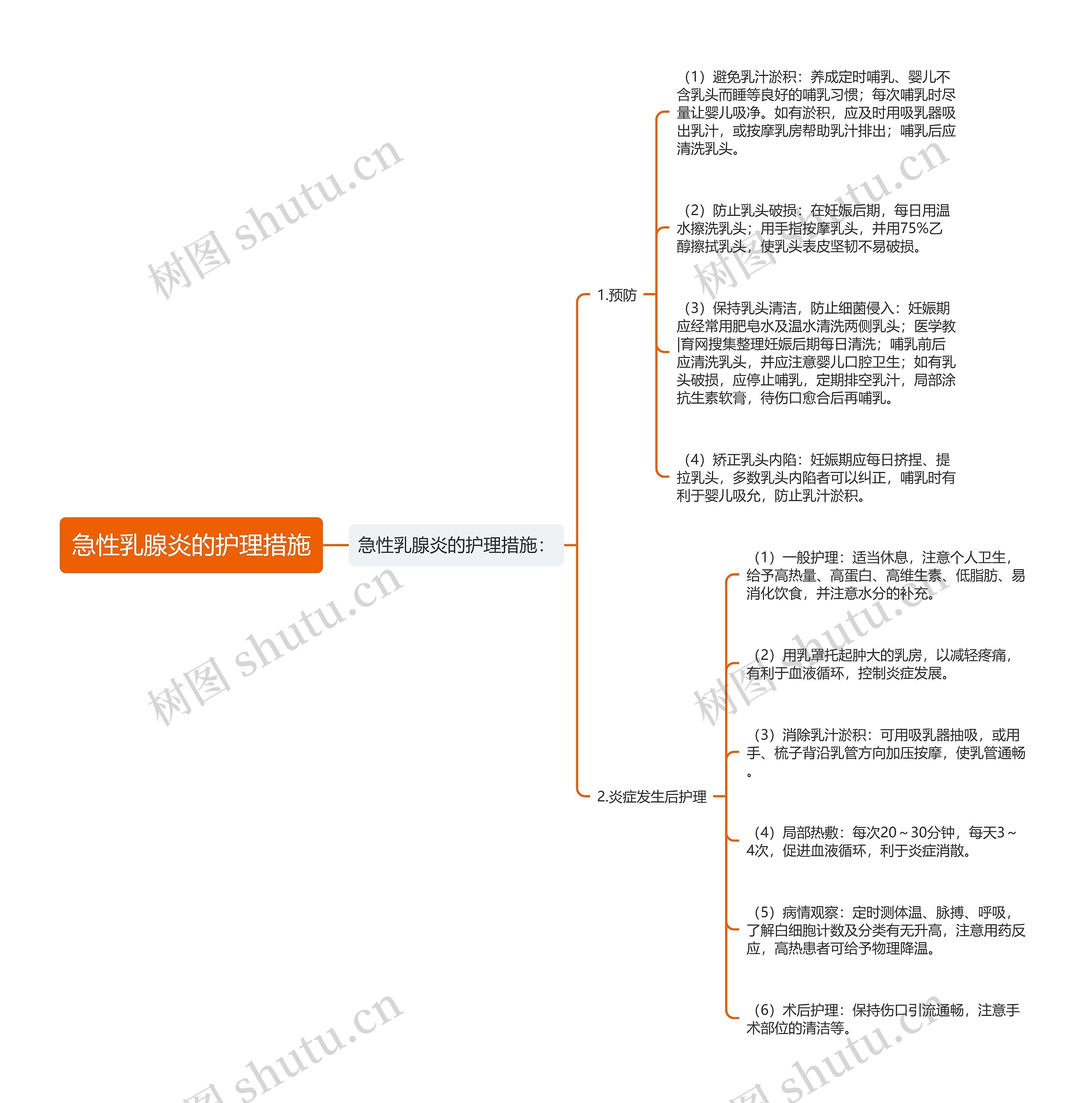 急性乳腺炎的护理措施思维导图