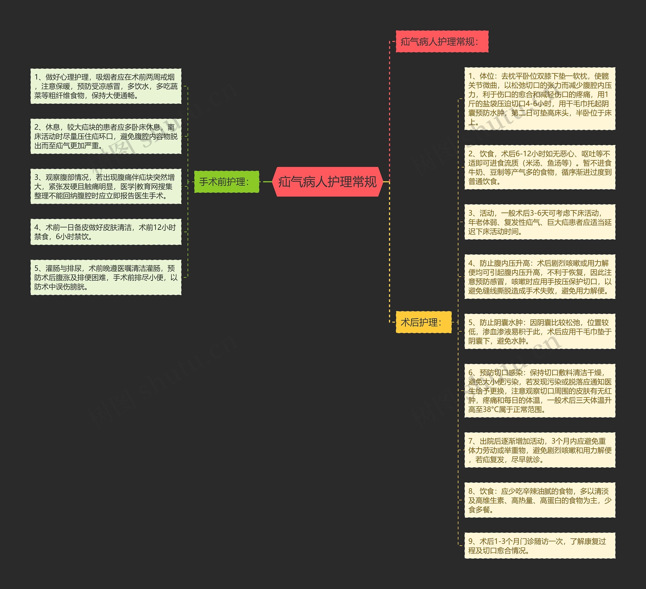 疝气病人护理常规思维导图
