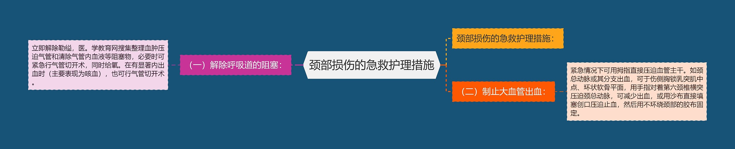 颈部损伤的急救护理措施思维导图