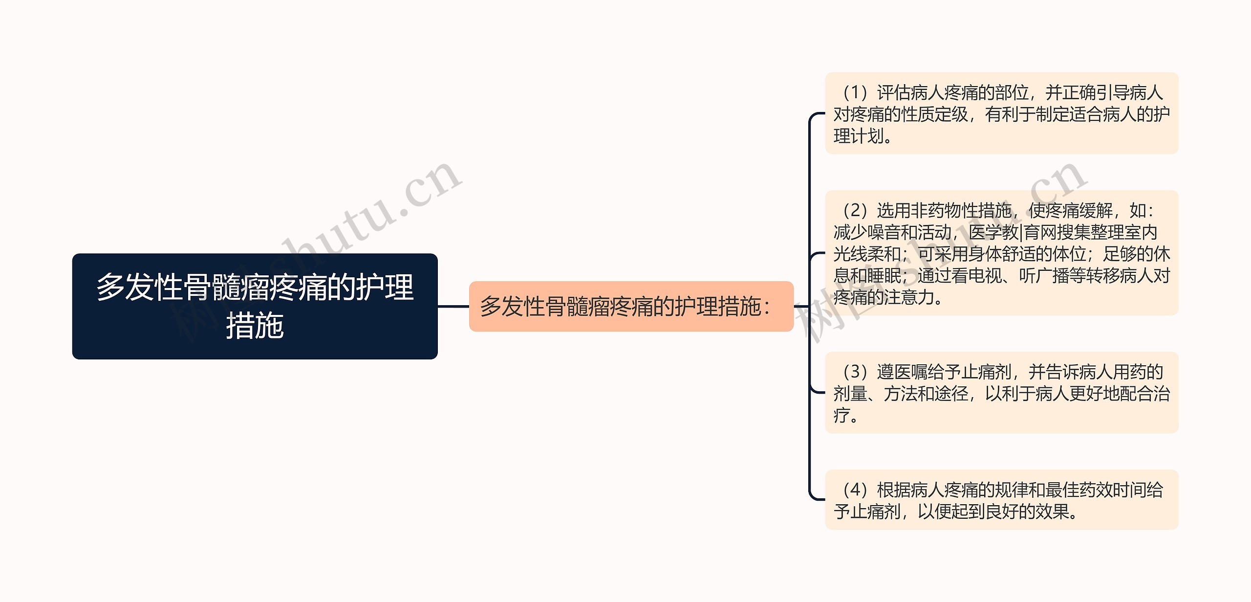 多发性骨髓瘤疼痛的护理措施思维导图