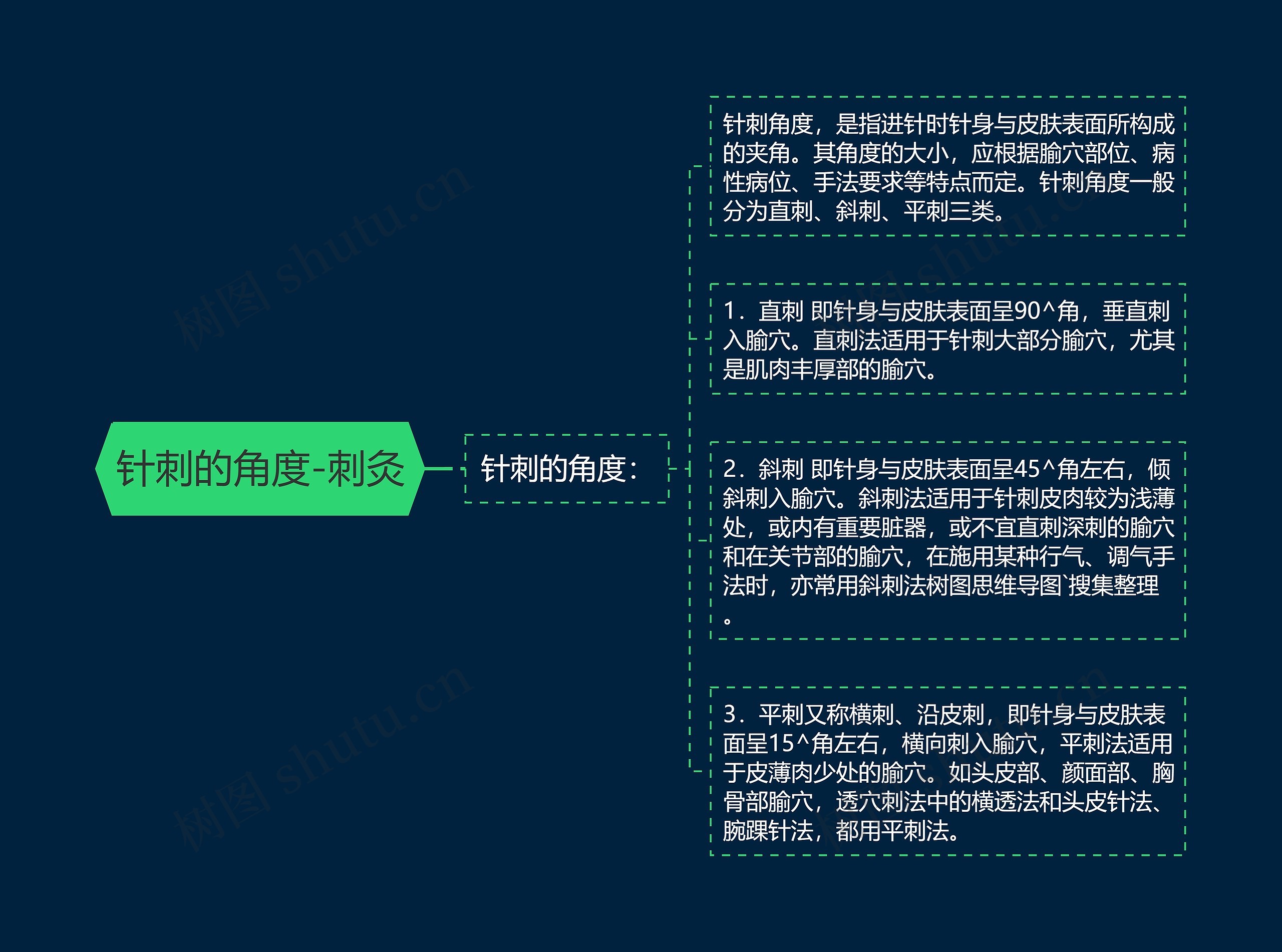 针刺的角度-刺灸