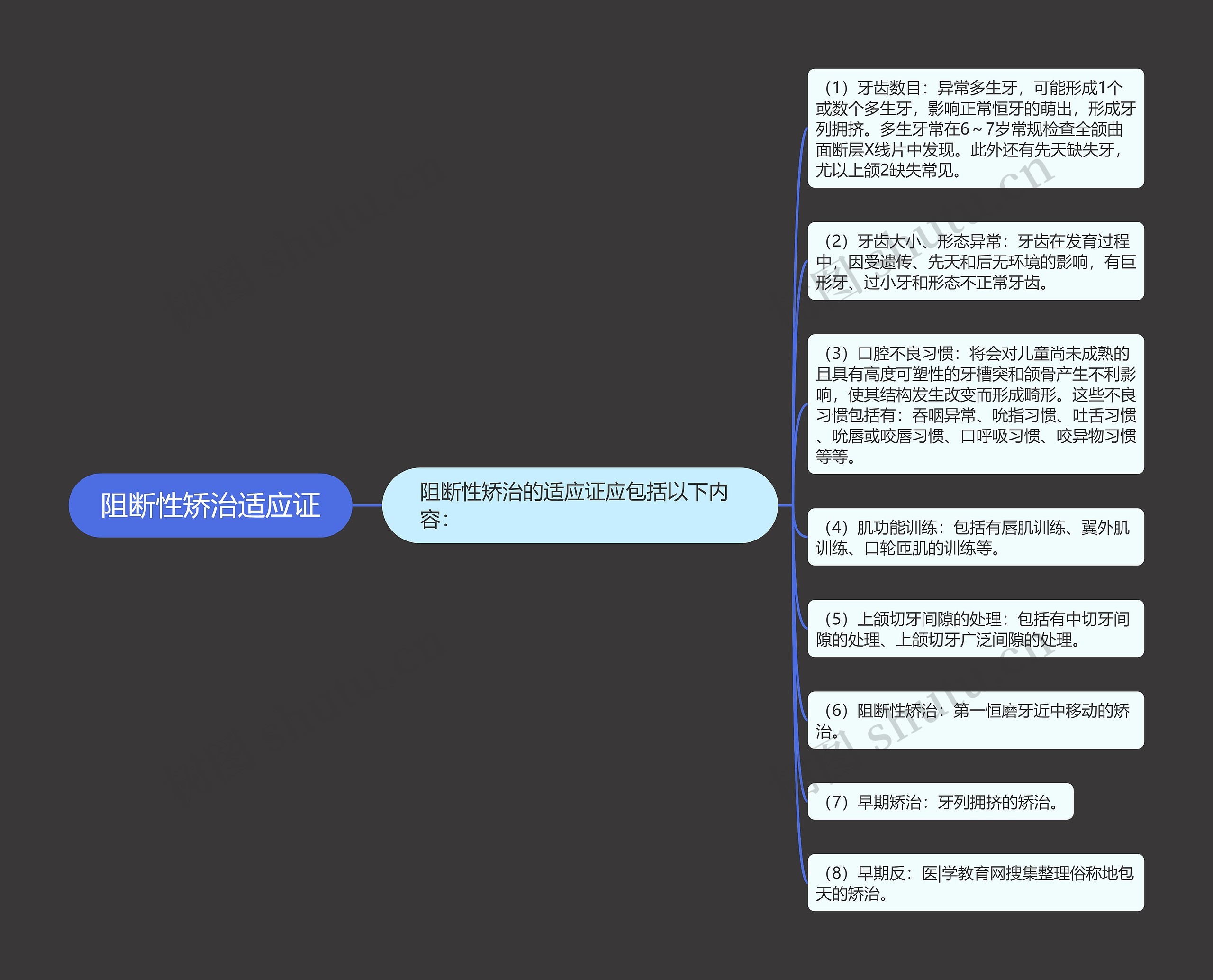 阻断性矫治适应证思维导图