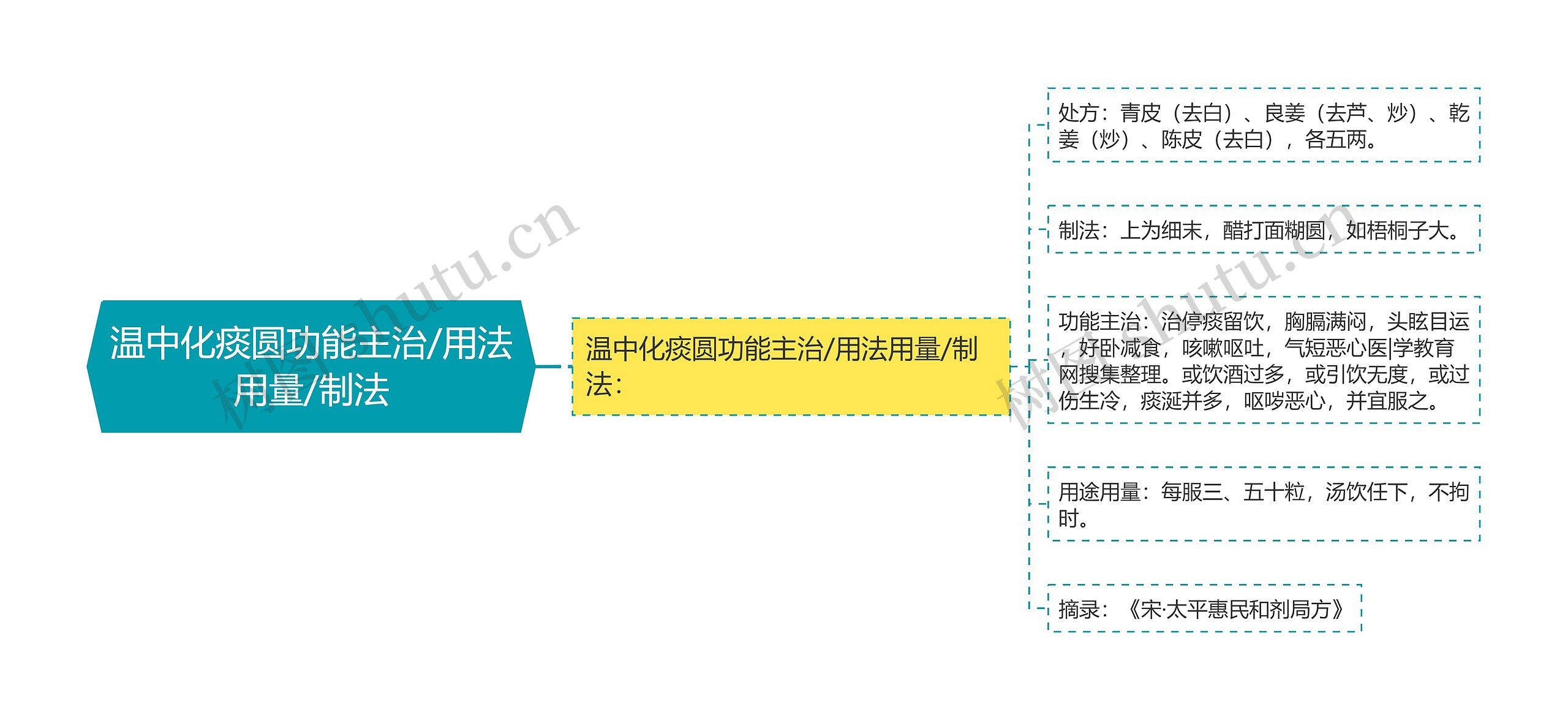 温中化痰圆功能主治/用法用量/制法思维导图