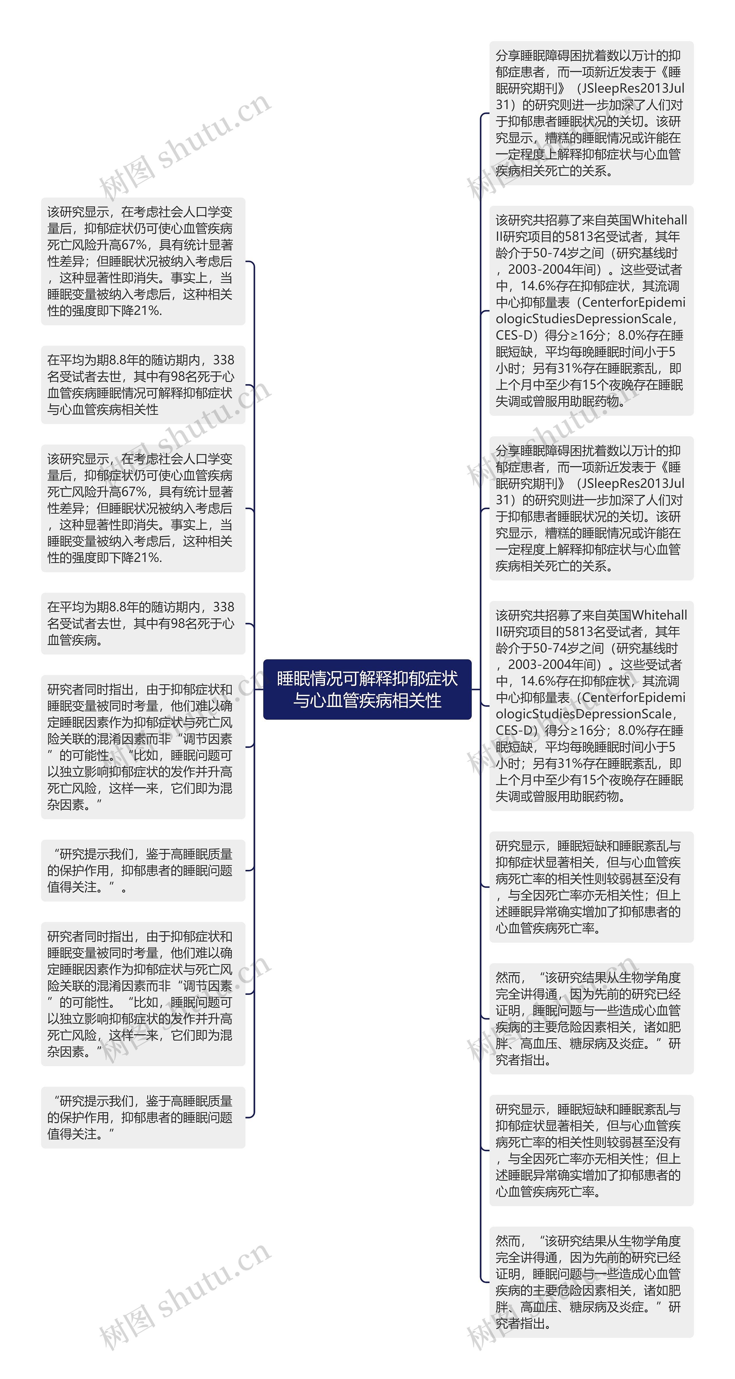 睡眠情况可解释抑郁症状与心血管疾病相关性思维导图