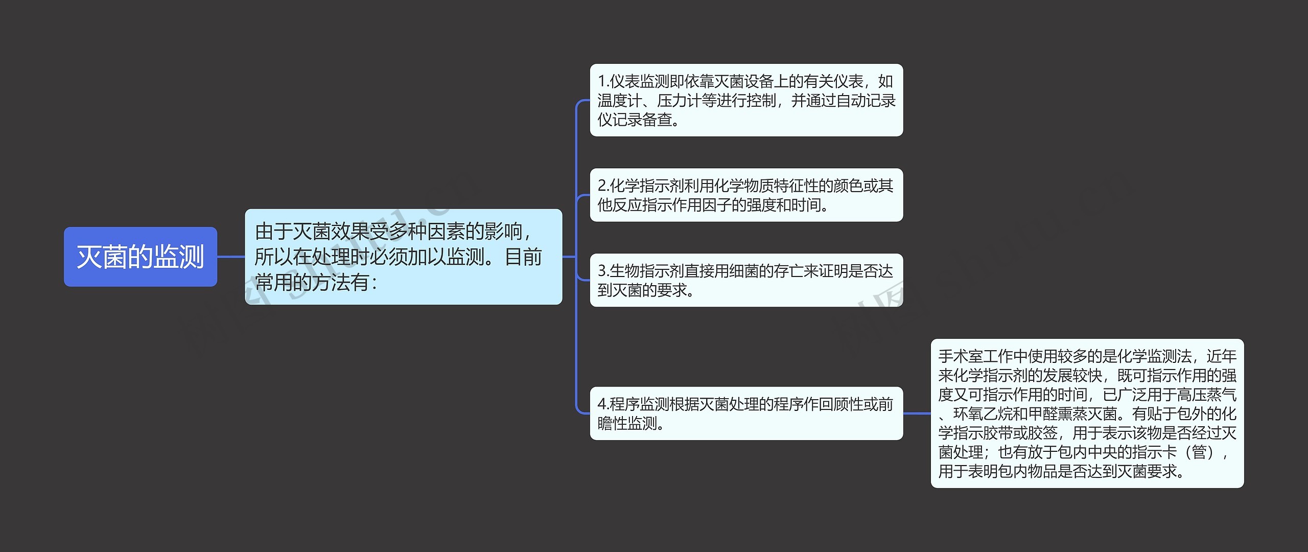 灭菌的监测 灭菌的监测