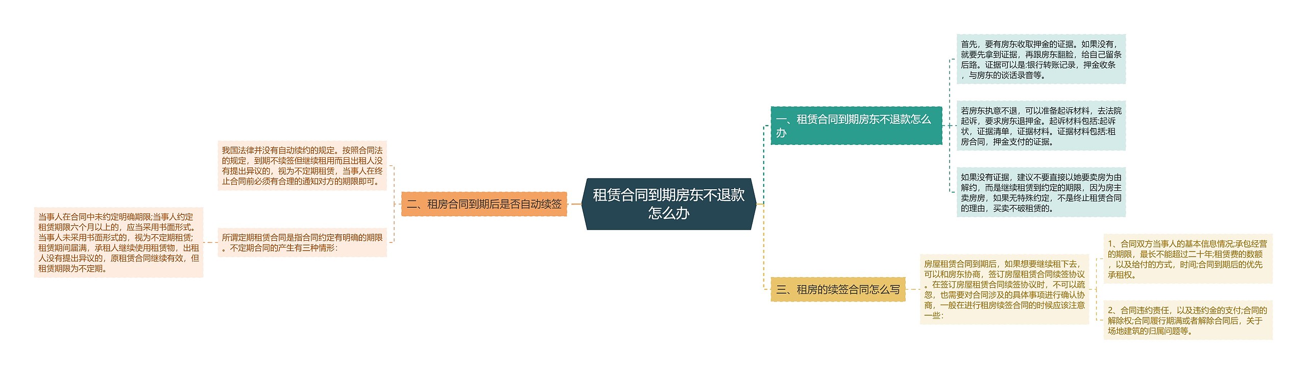 租赁合同到期房东不退款怎么办思维导图