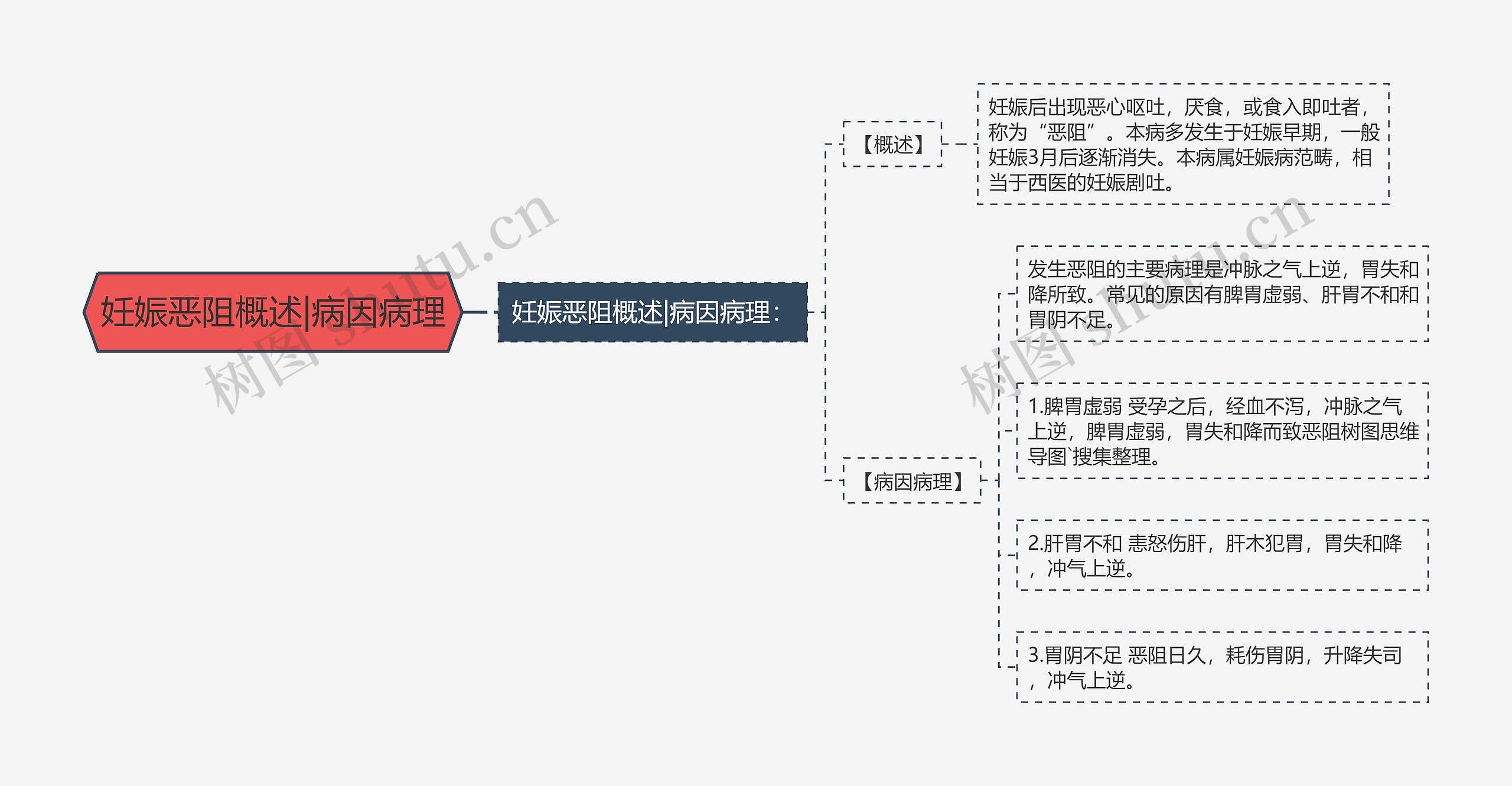 妊娠恶阻概述|病因病理思维导图