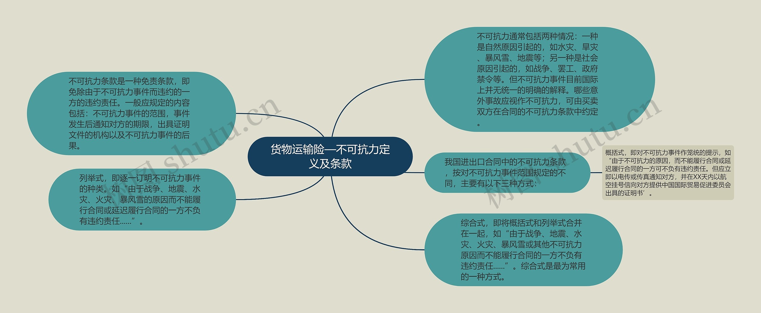 货物运输险—不可抗力定义及条款思维导图