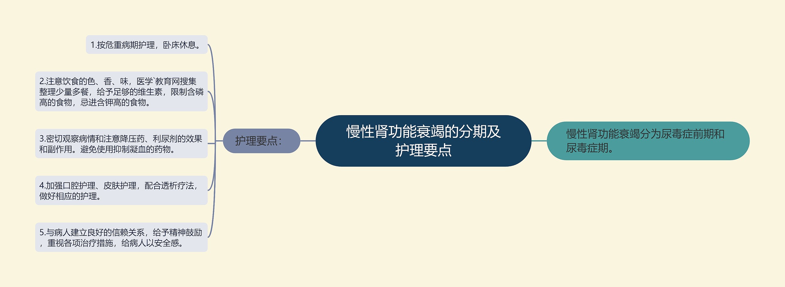 慢性肾功能衰竭的分期及护理要点 慢性肾功能衰竭的分期及护理要点