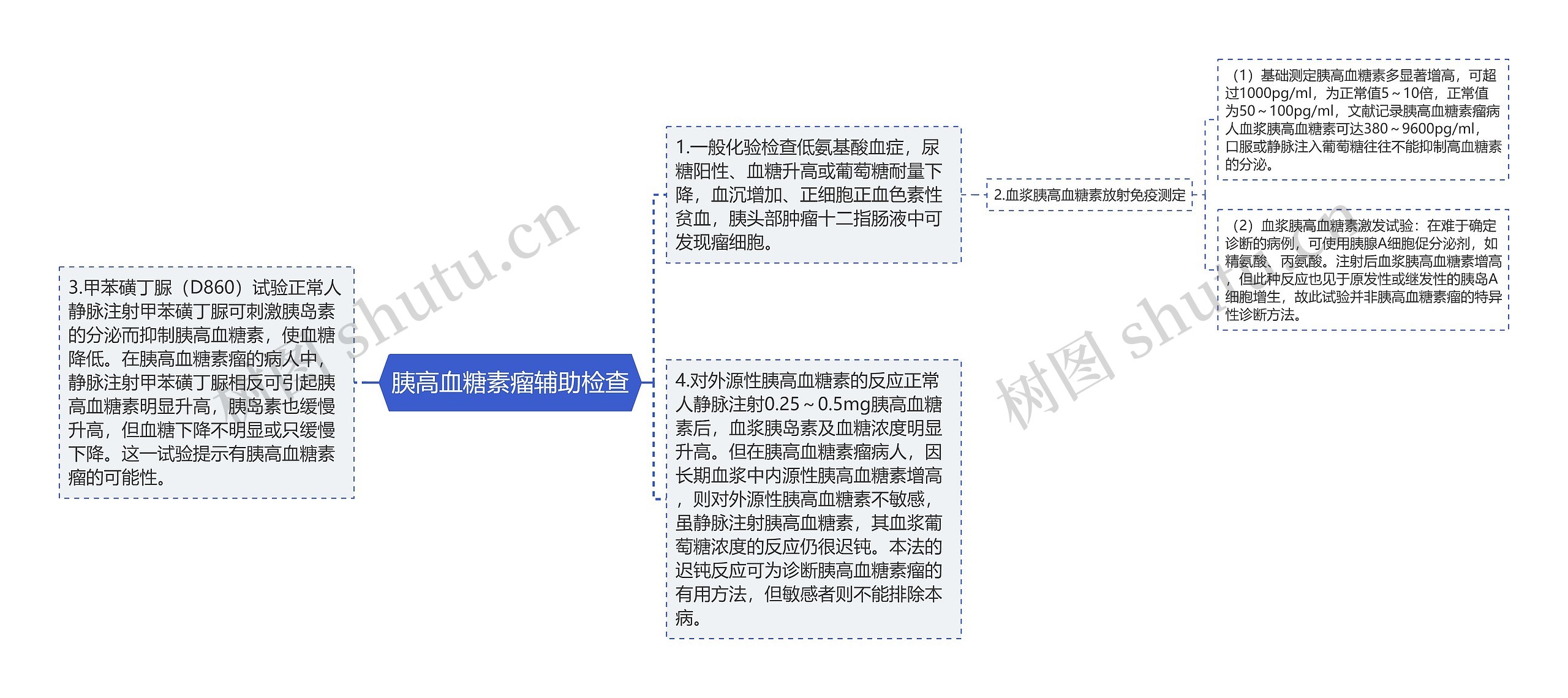 胰高血糖素瘤辅助检查思维导图