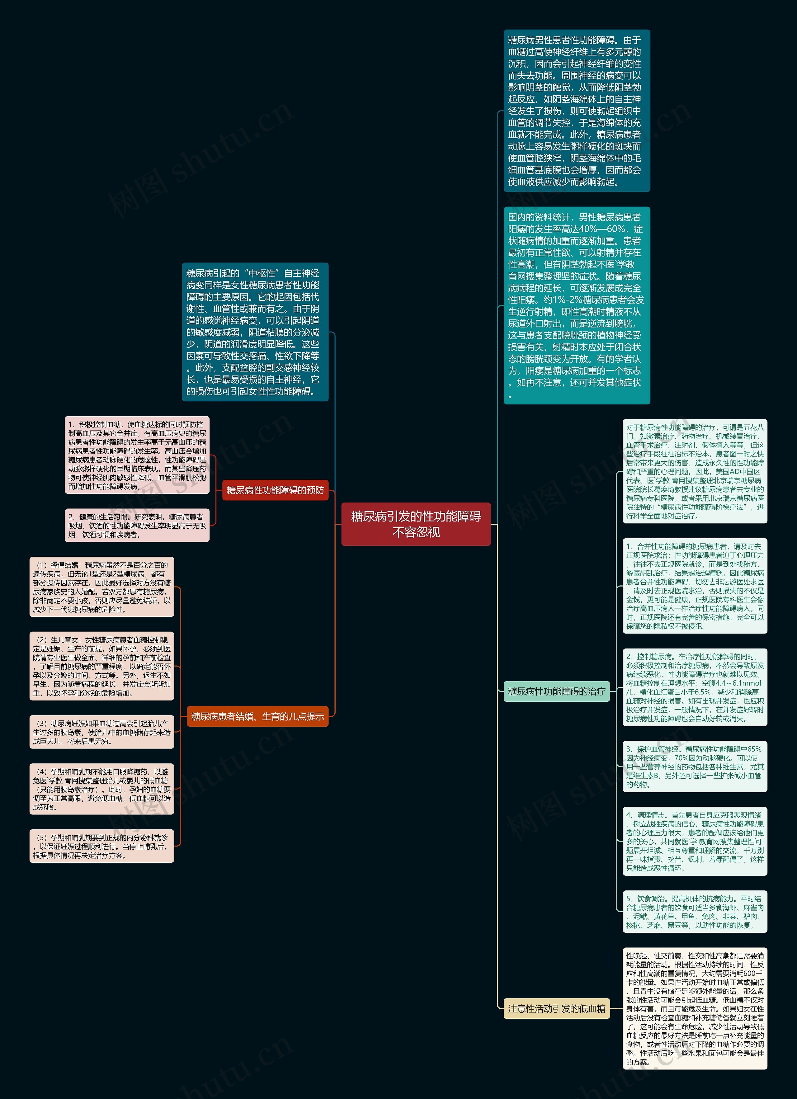 糖尿病引发的性功能障碍不容忽视思维导图