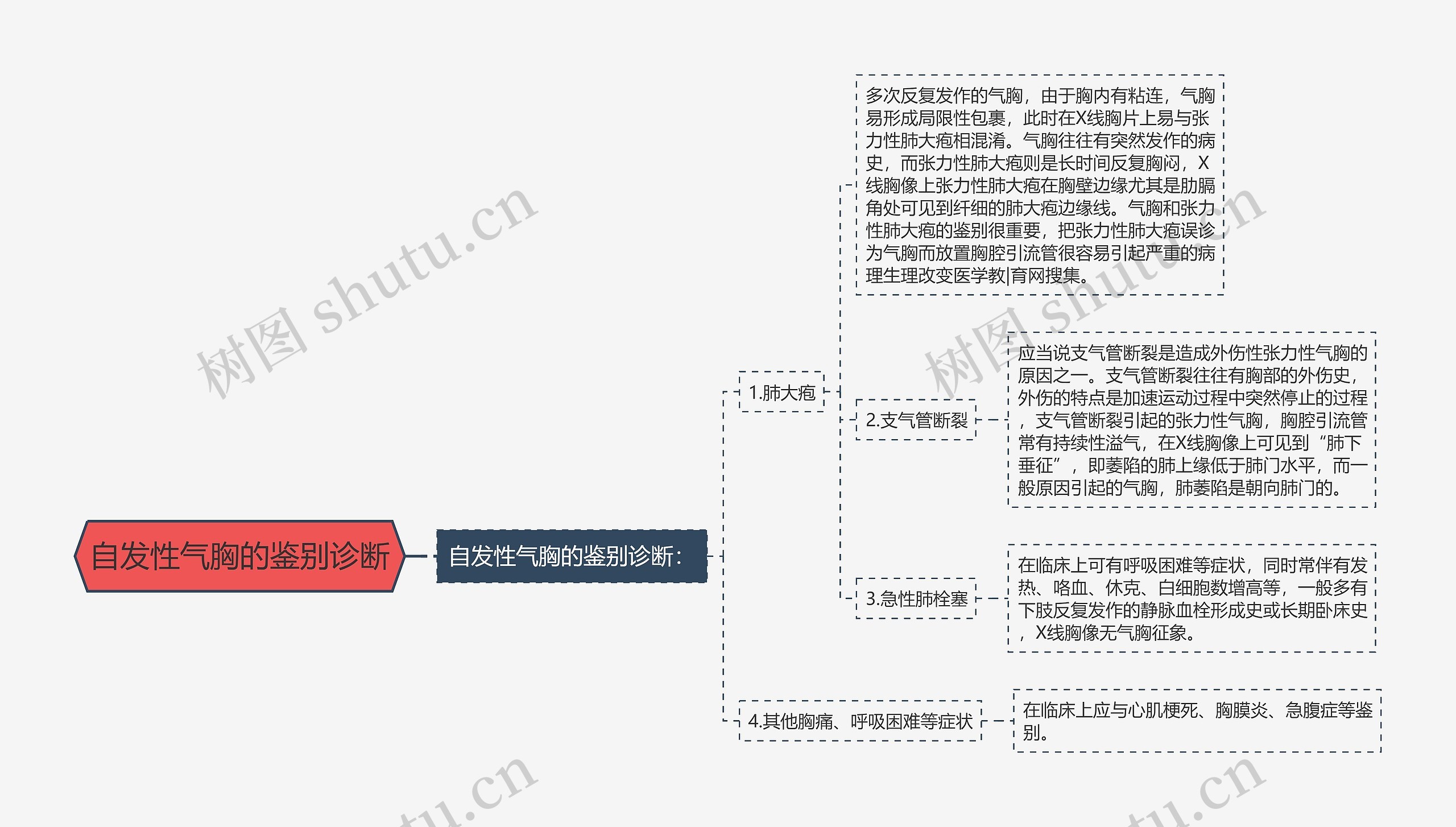 自发性气胸的鉴别诊断思维导图