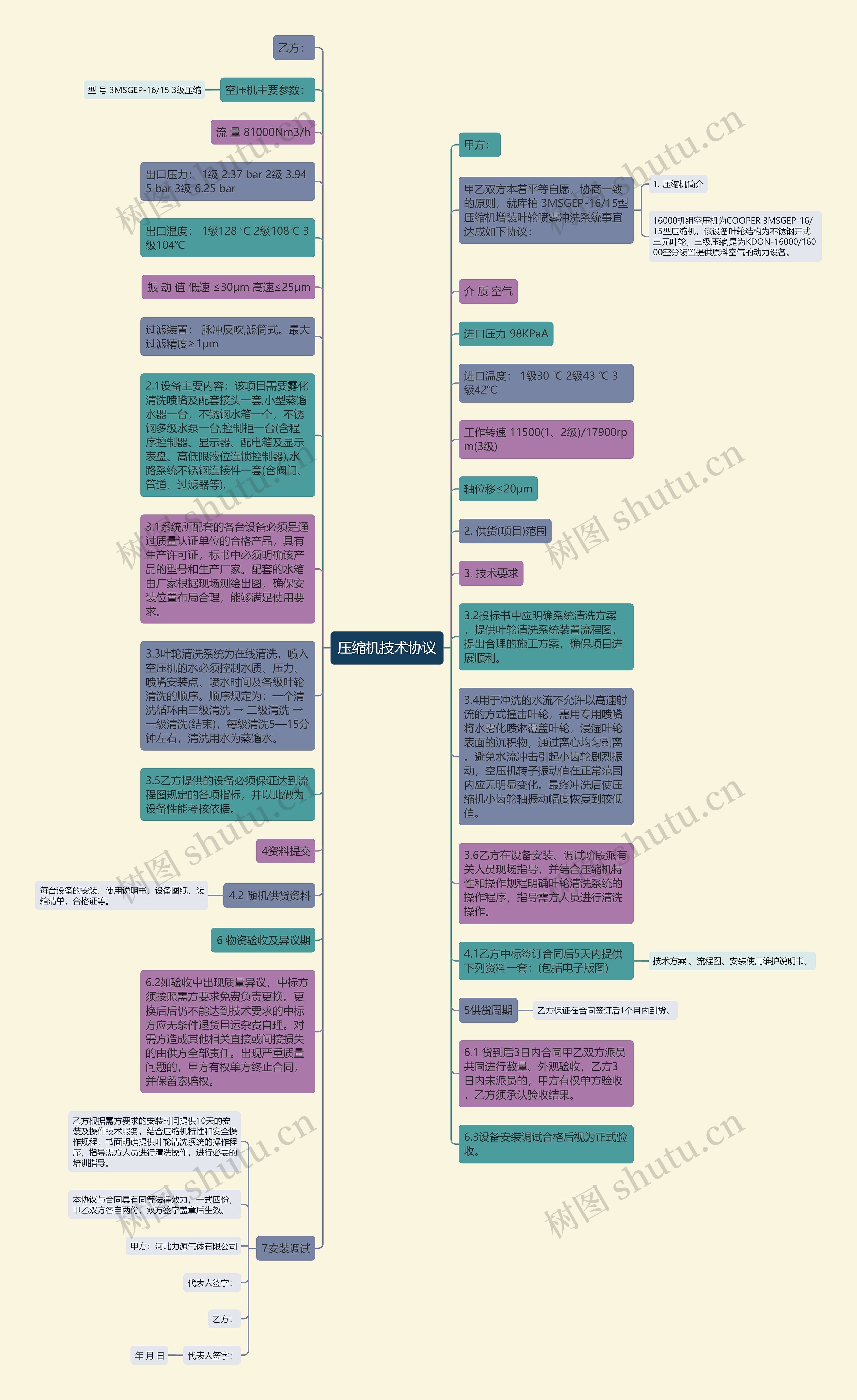 压缩机技术协议思维导图