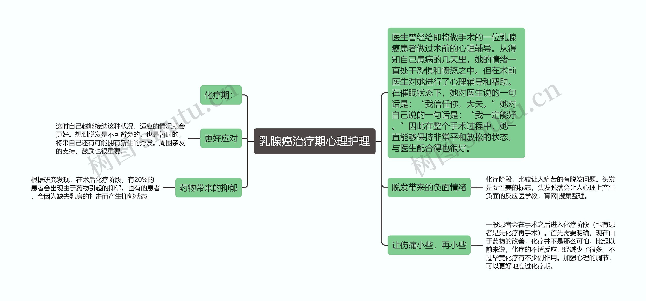 乳腺癌治疗期心理护理思维导图