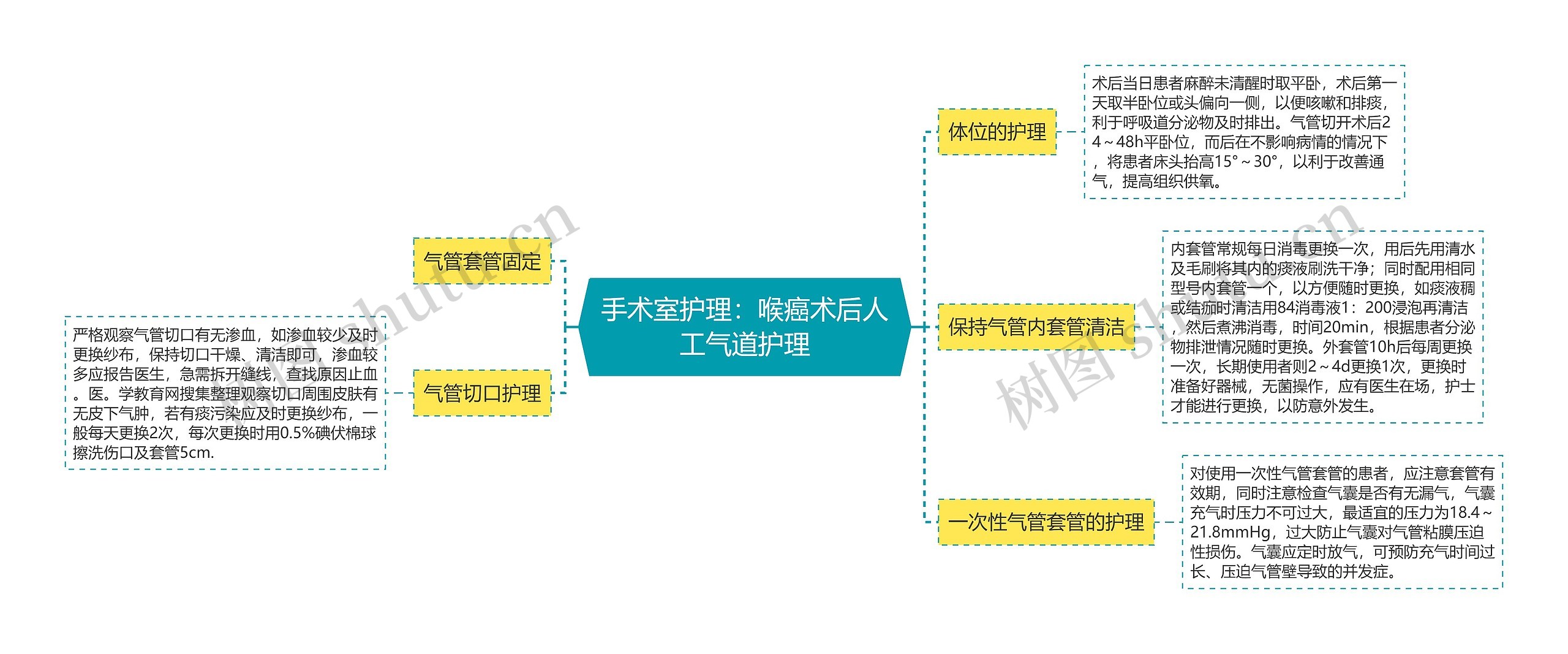 手术室护理：喉癌术后人工气道护理