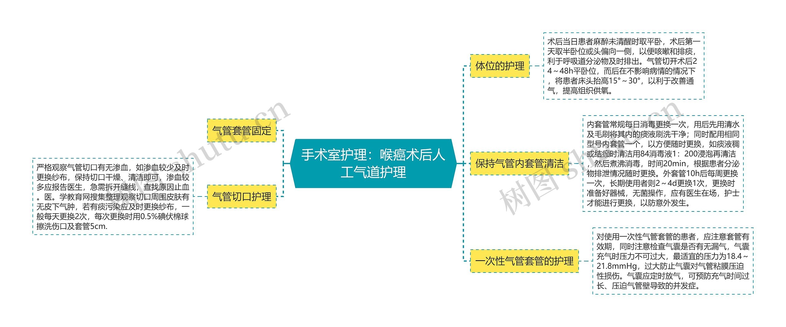 手术室护理：喉癌术后人工气道护理思维导图