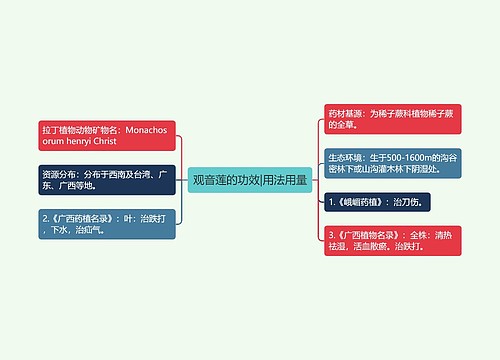 观音莲的功效|用法用量