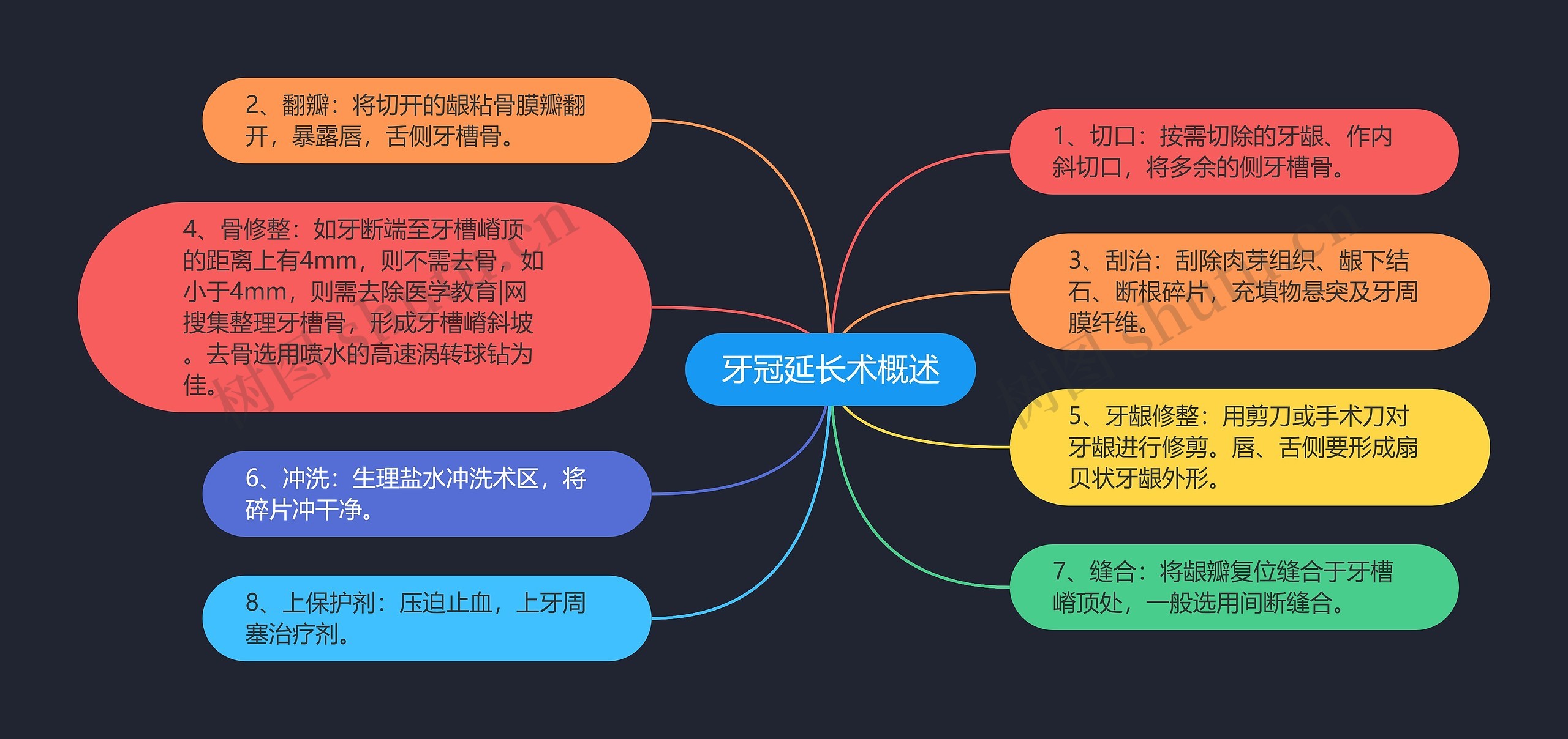 牙冠延长术概述思维导图