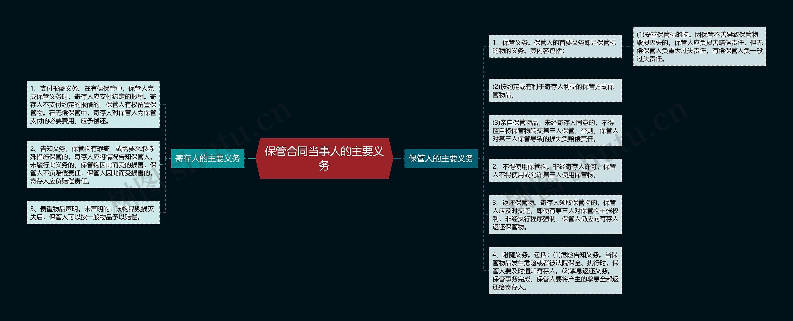 保管合同当事人的主要义务