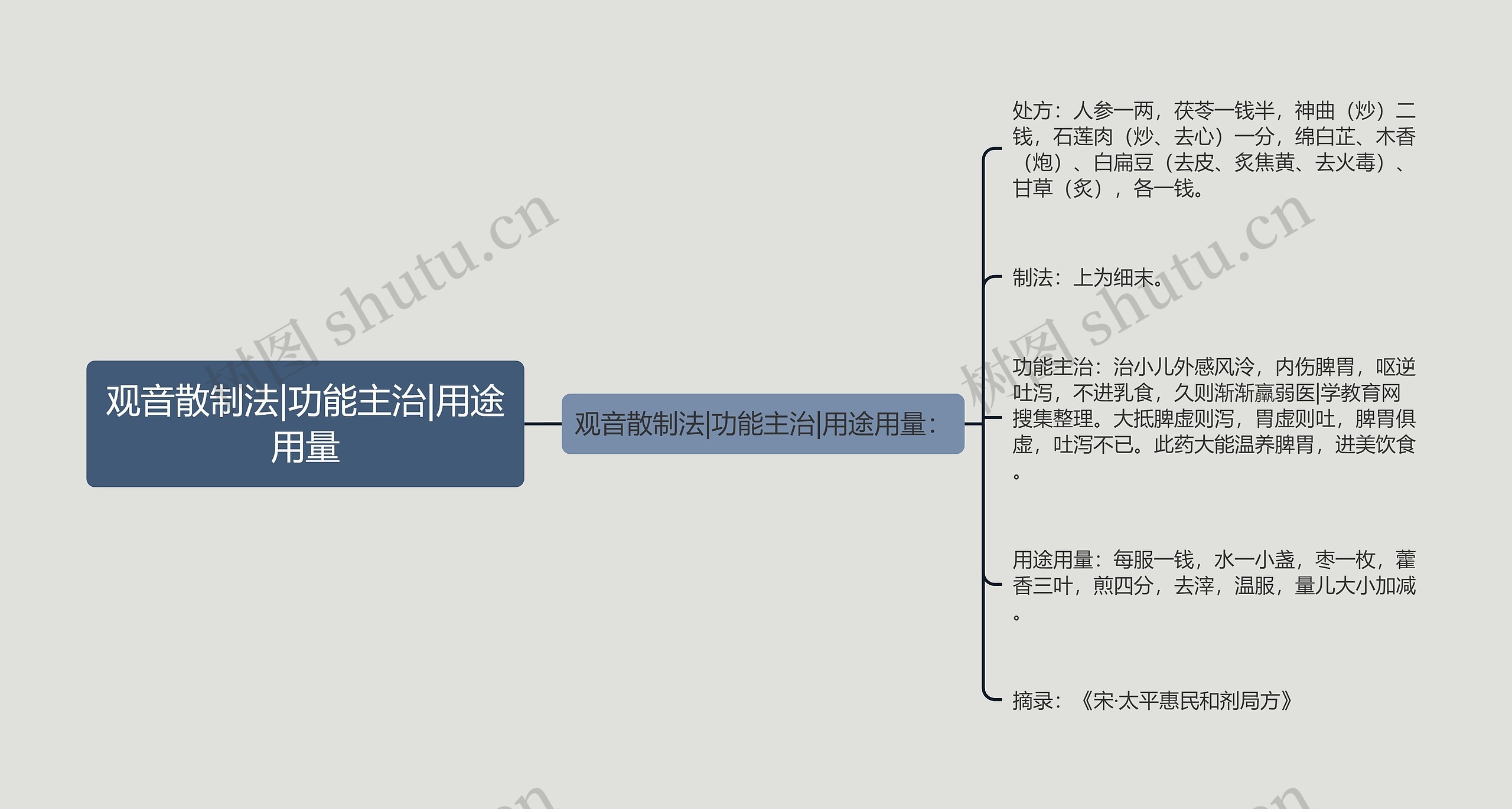 观音散制法|功能主治|用途用量