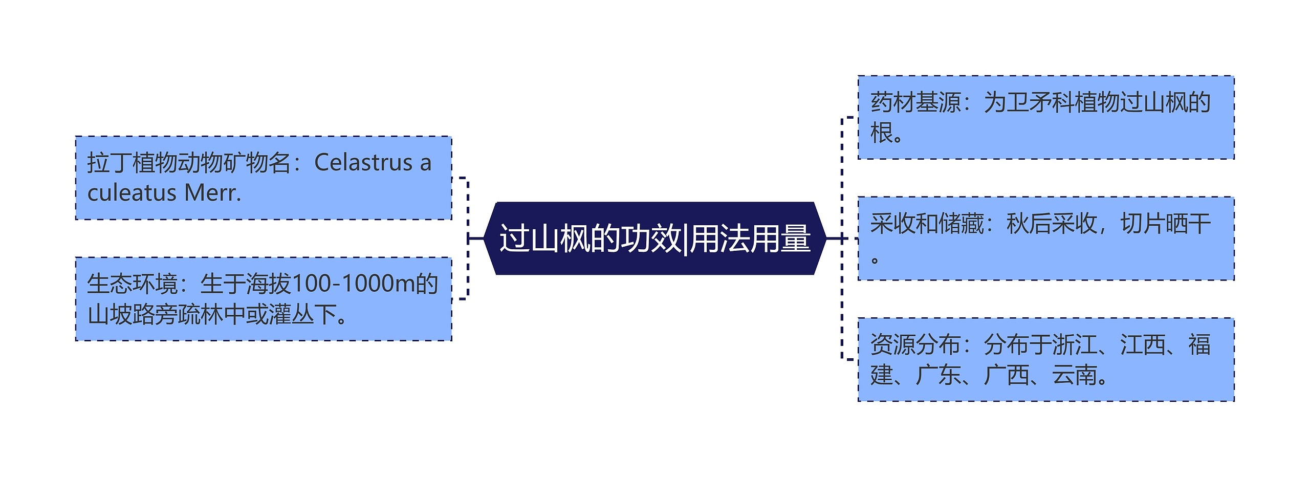 过山枫的功效|用法用量思维导图