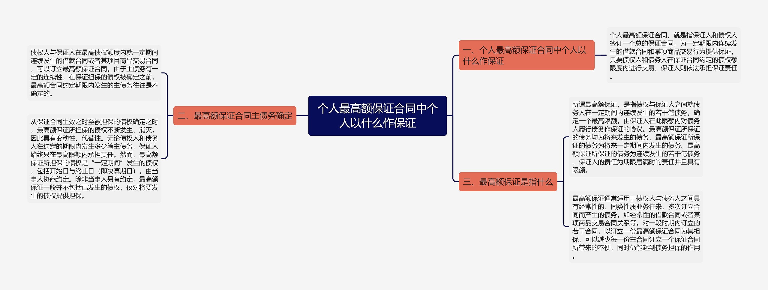 个人最高额保证合同中个人以什么作保证思维导图