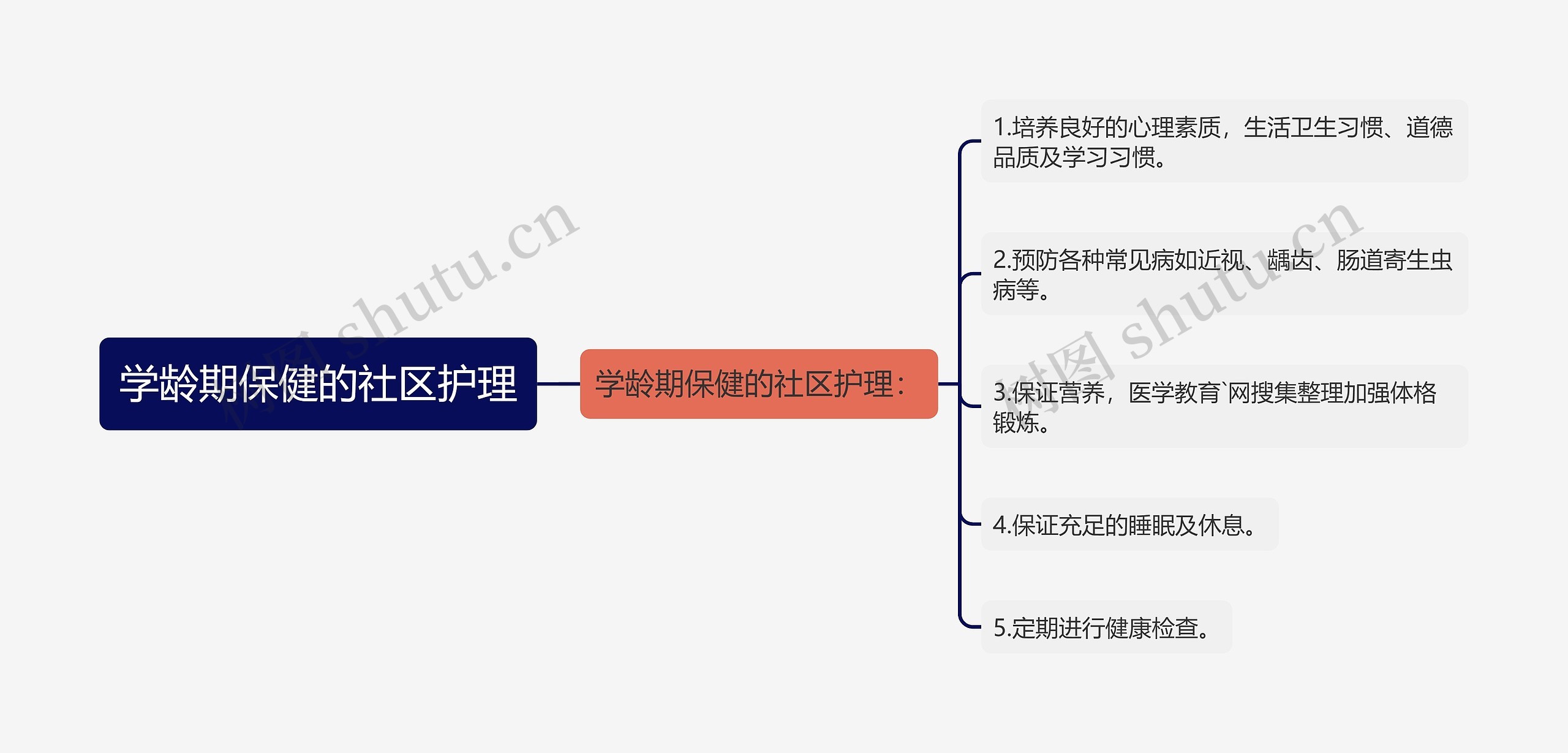 学龄期保健的社区护理思维导图