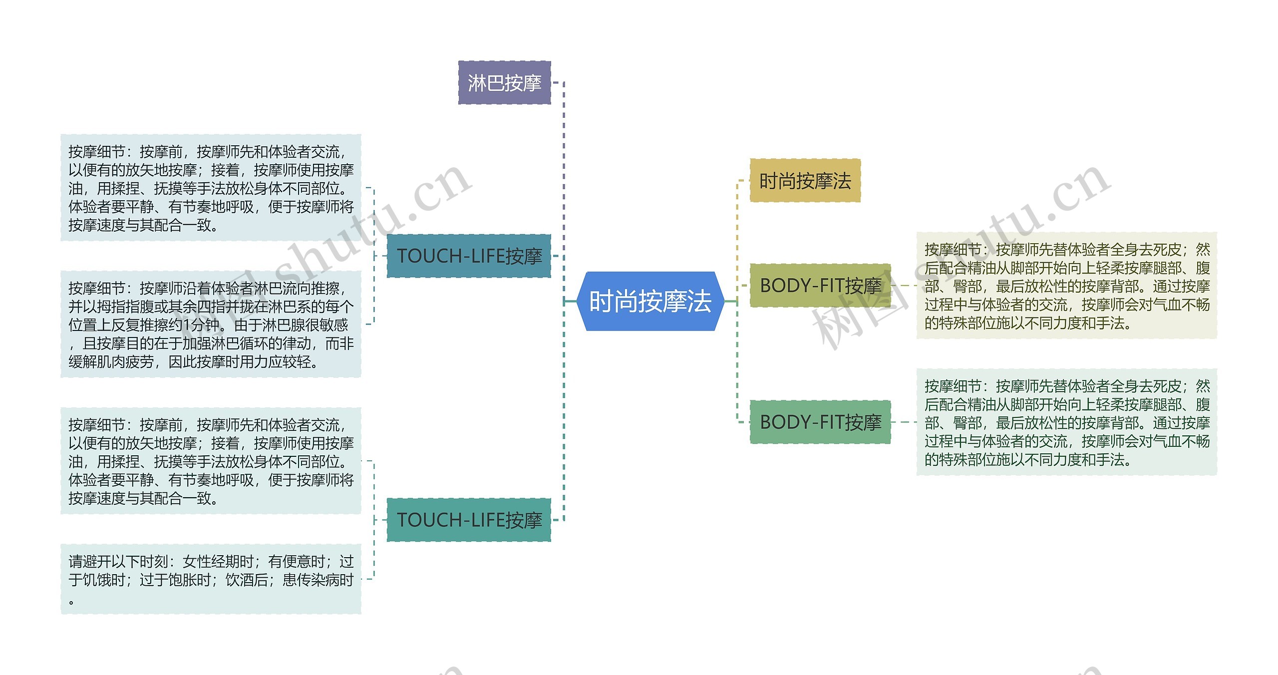 时尚按摩法思维导图