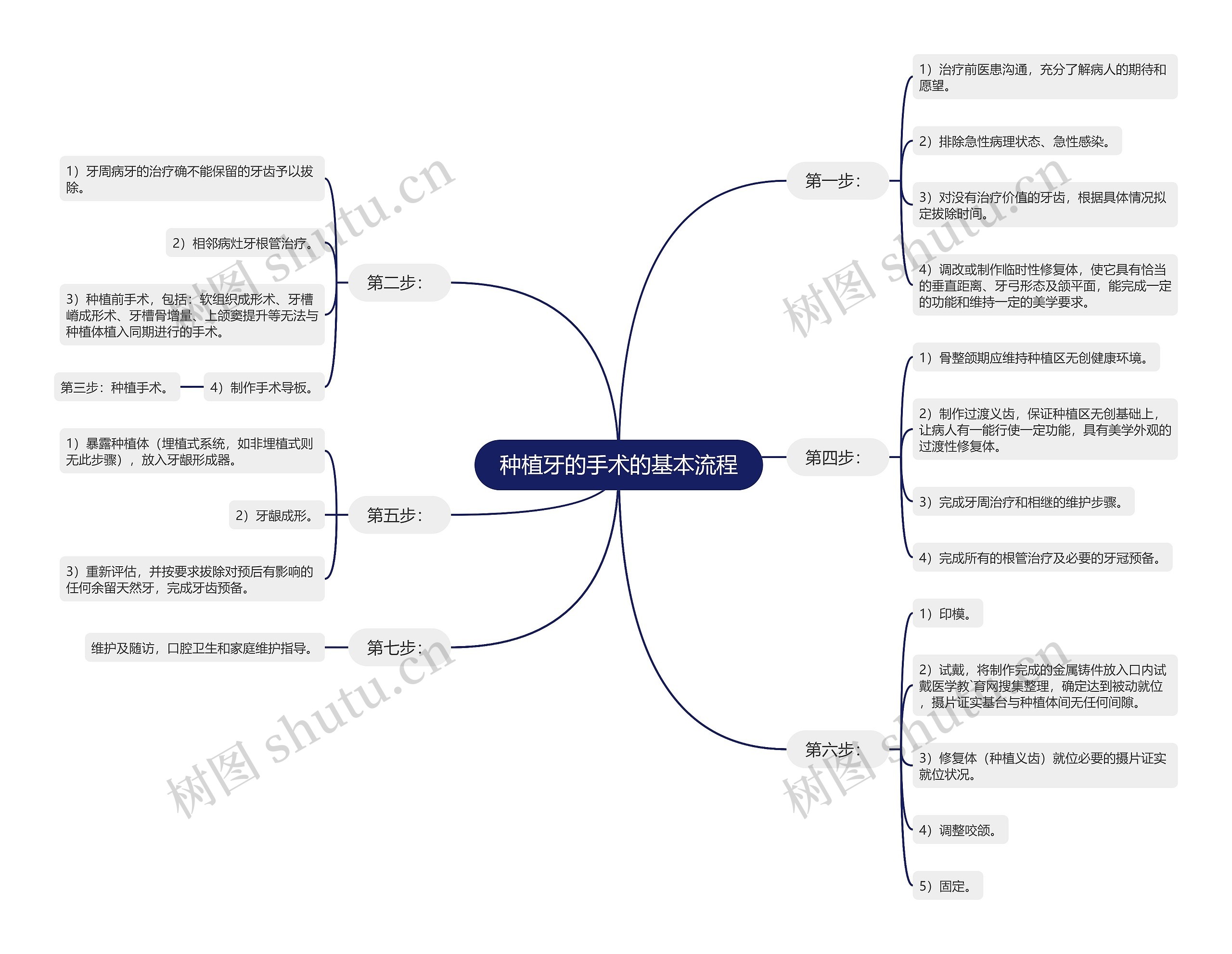 种植牙的手术的基本流程思维导图