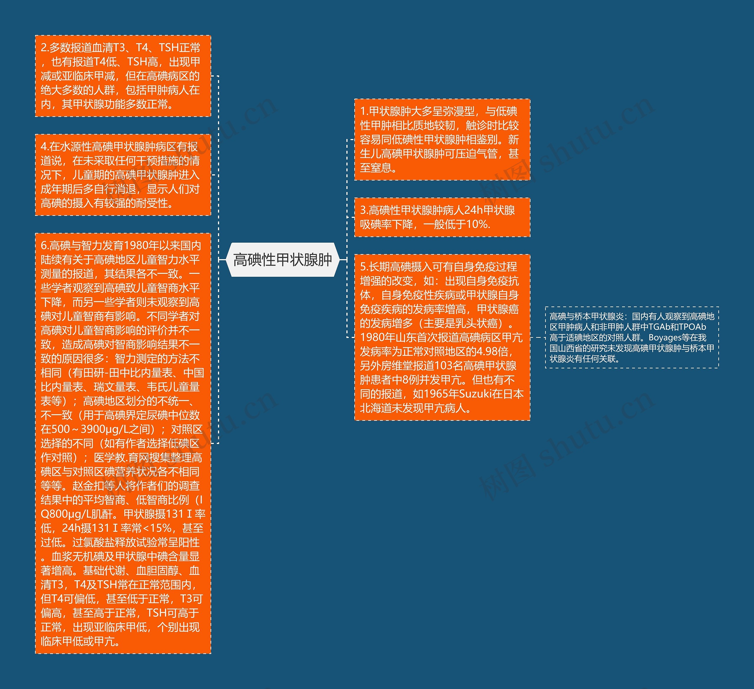 高碘性甲状腺肿思维导图