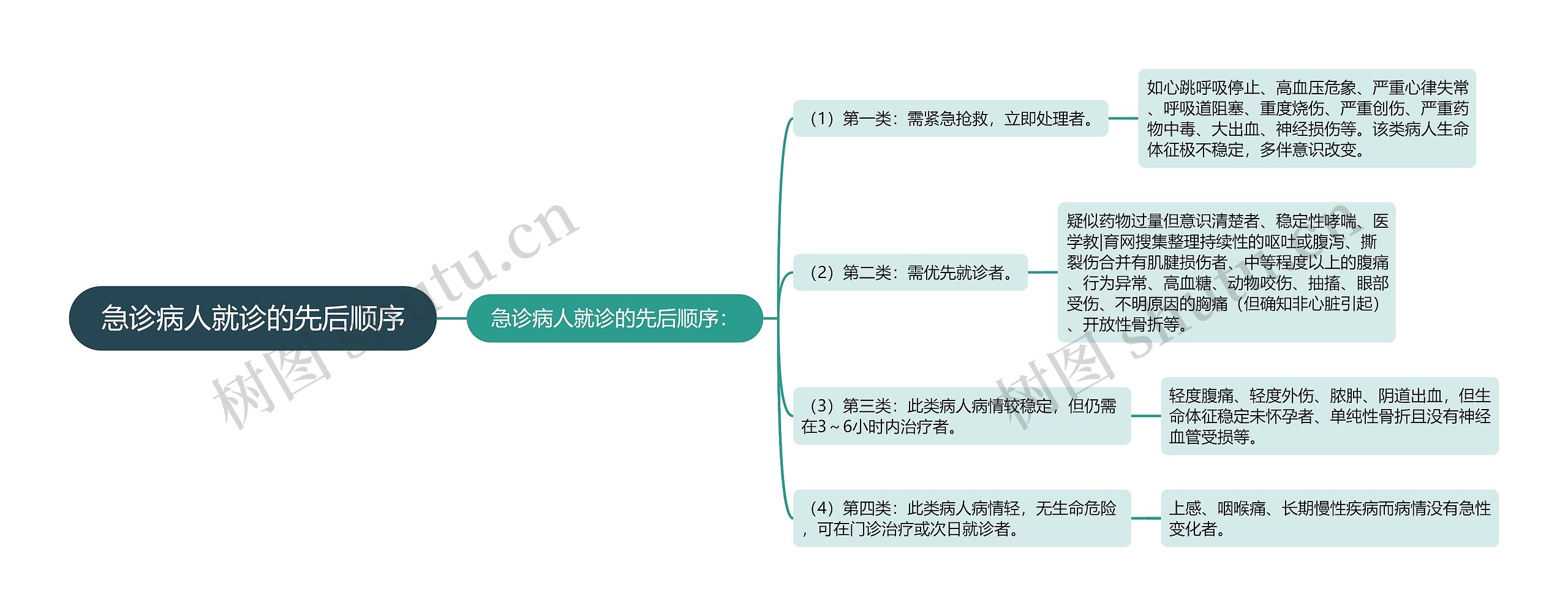 急诊病人就诊的先后顺序