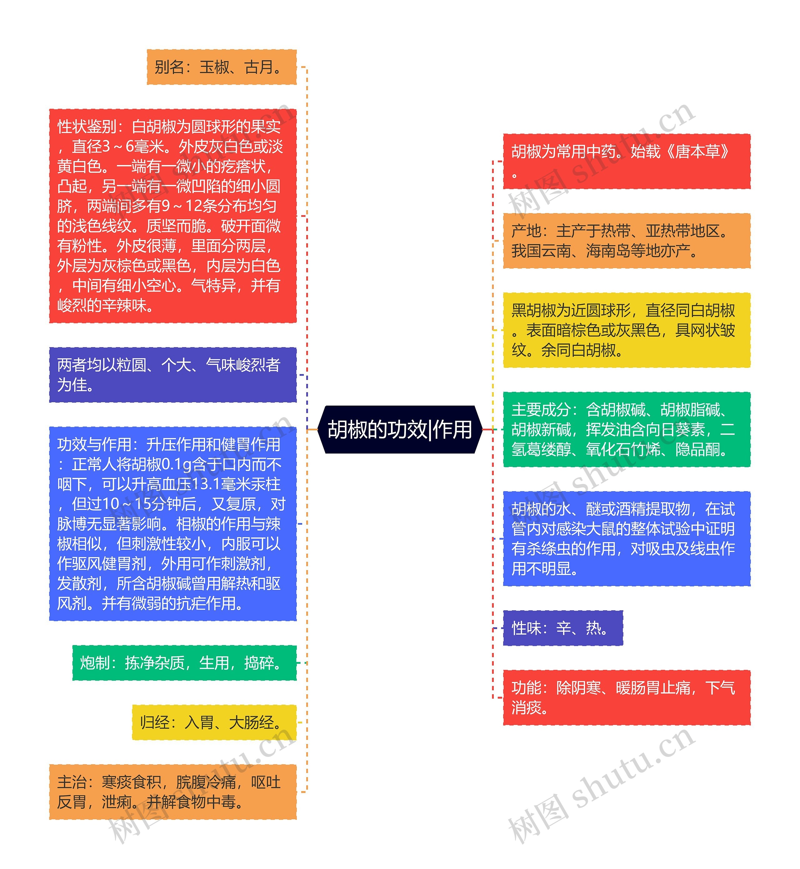 胡椒的功效|作用思维导图