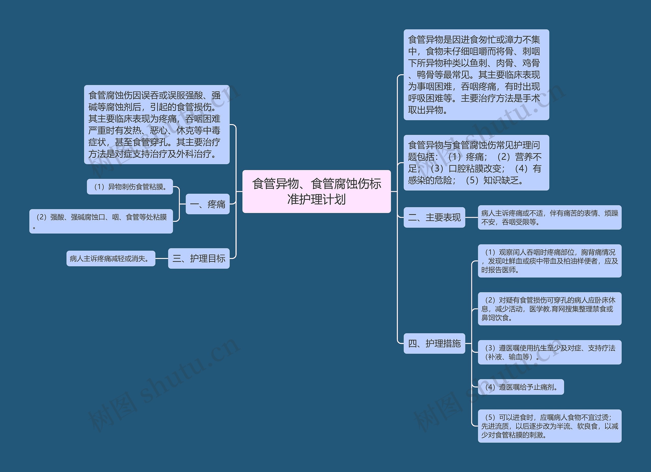 食管异物、食管腐蚀伤标准护理计划思维导图