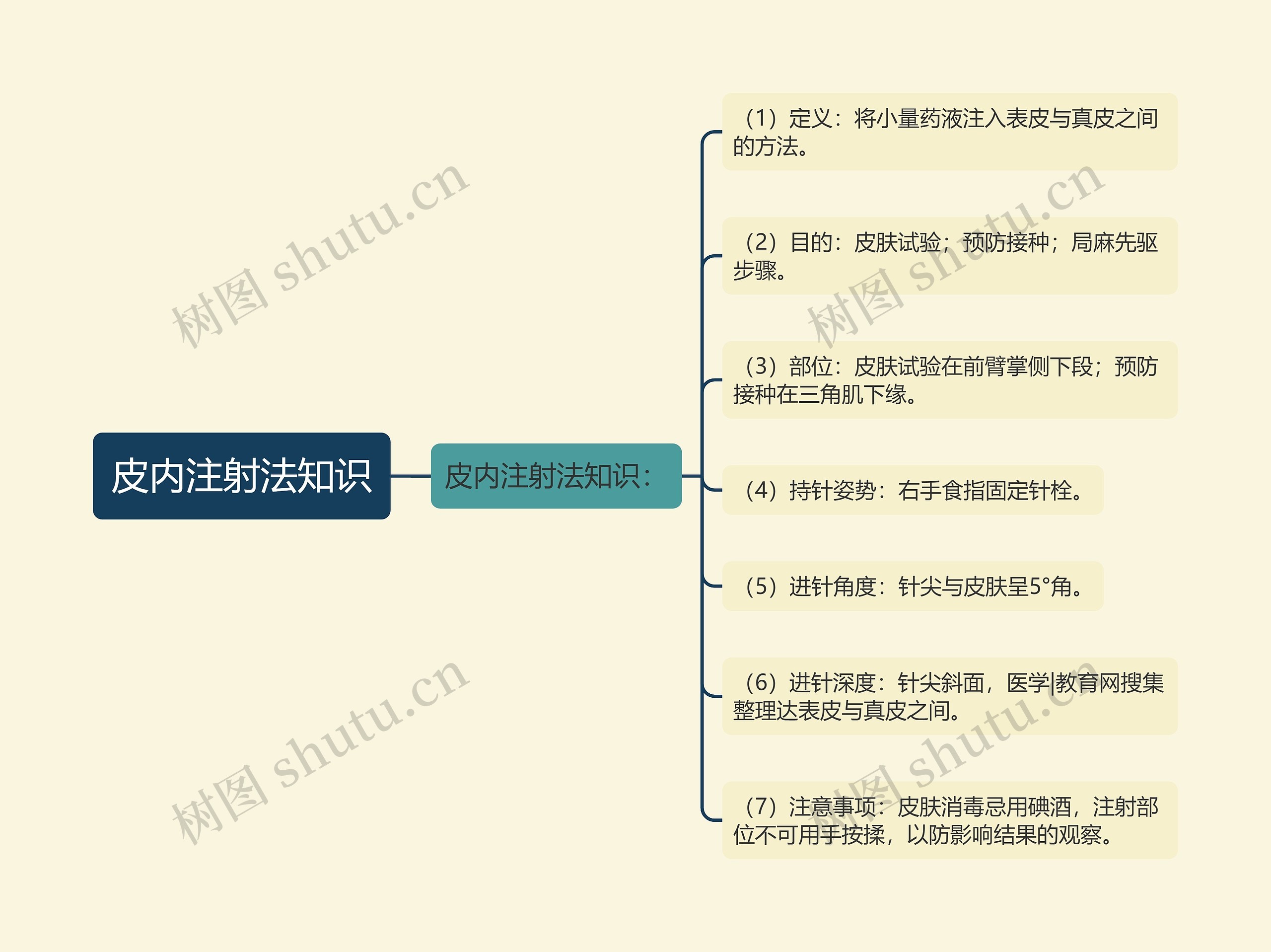 皮内注射法知识思维导图