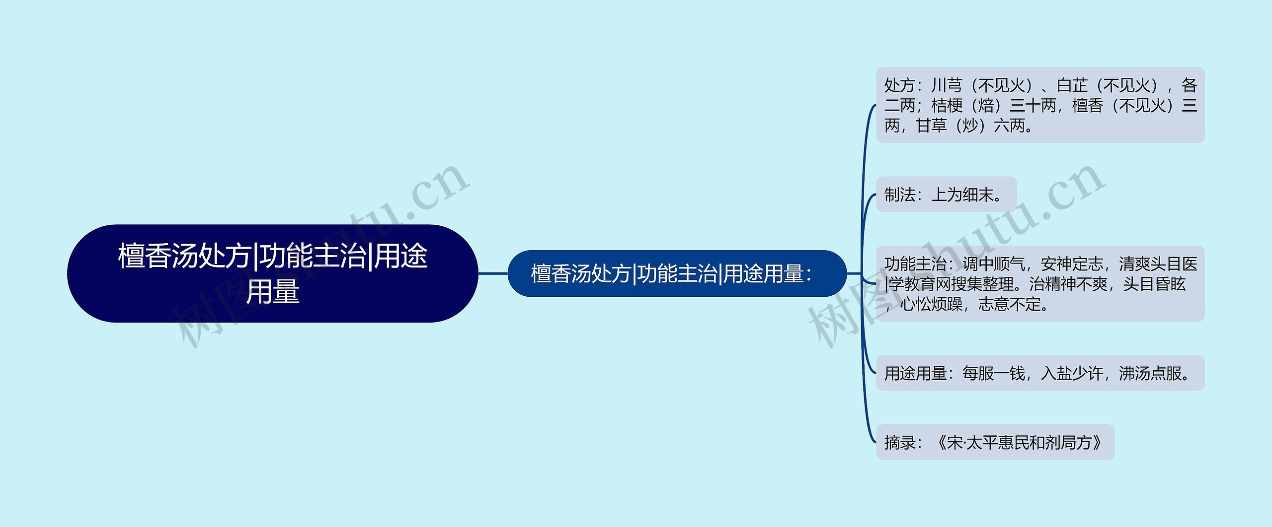 檀香汤处方|功能主治|用途用量思维导图