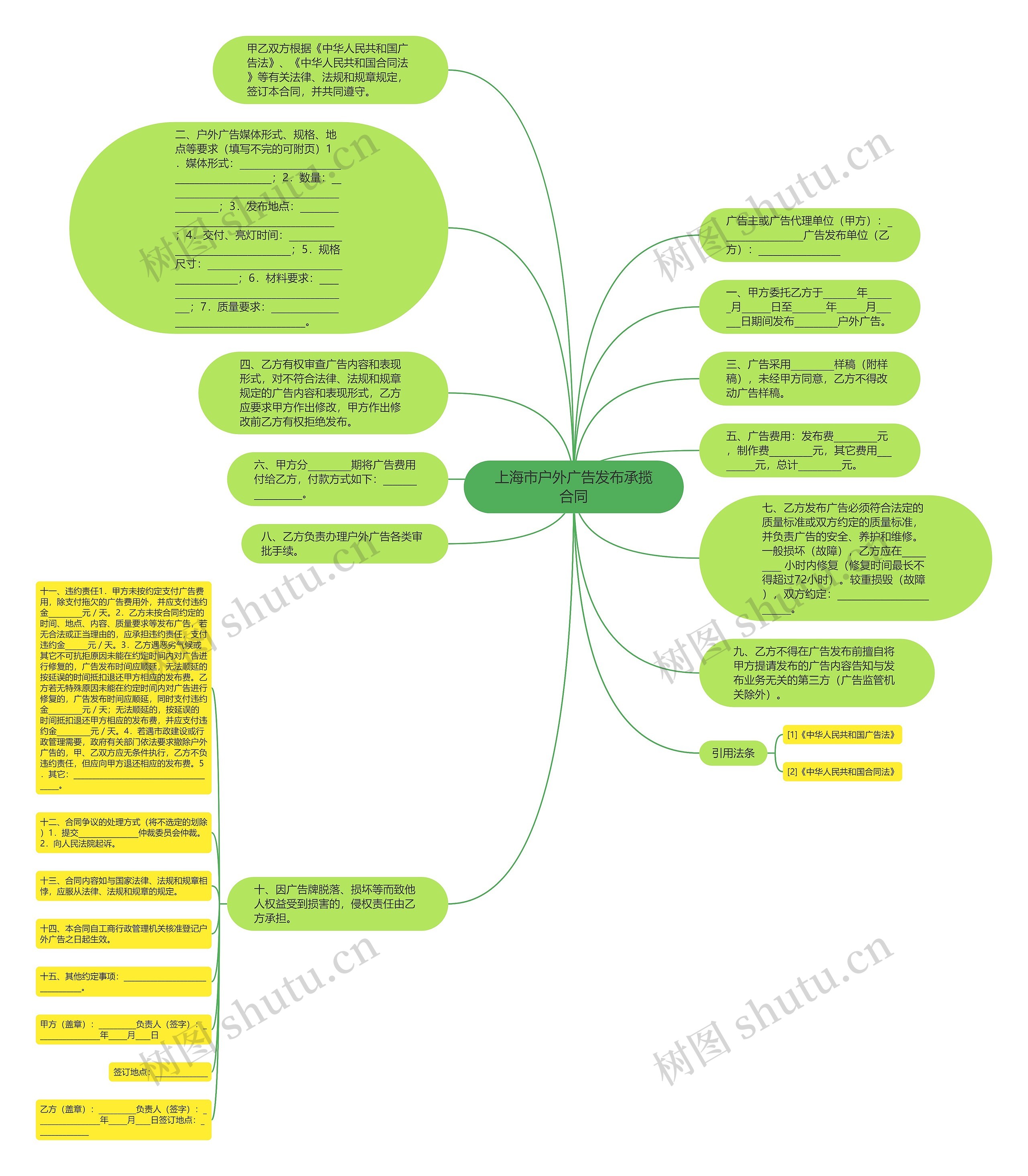 上海市户外广告发布承揽合同思维导图