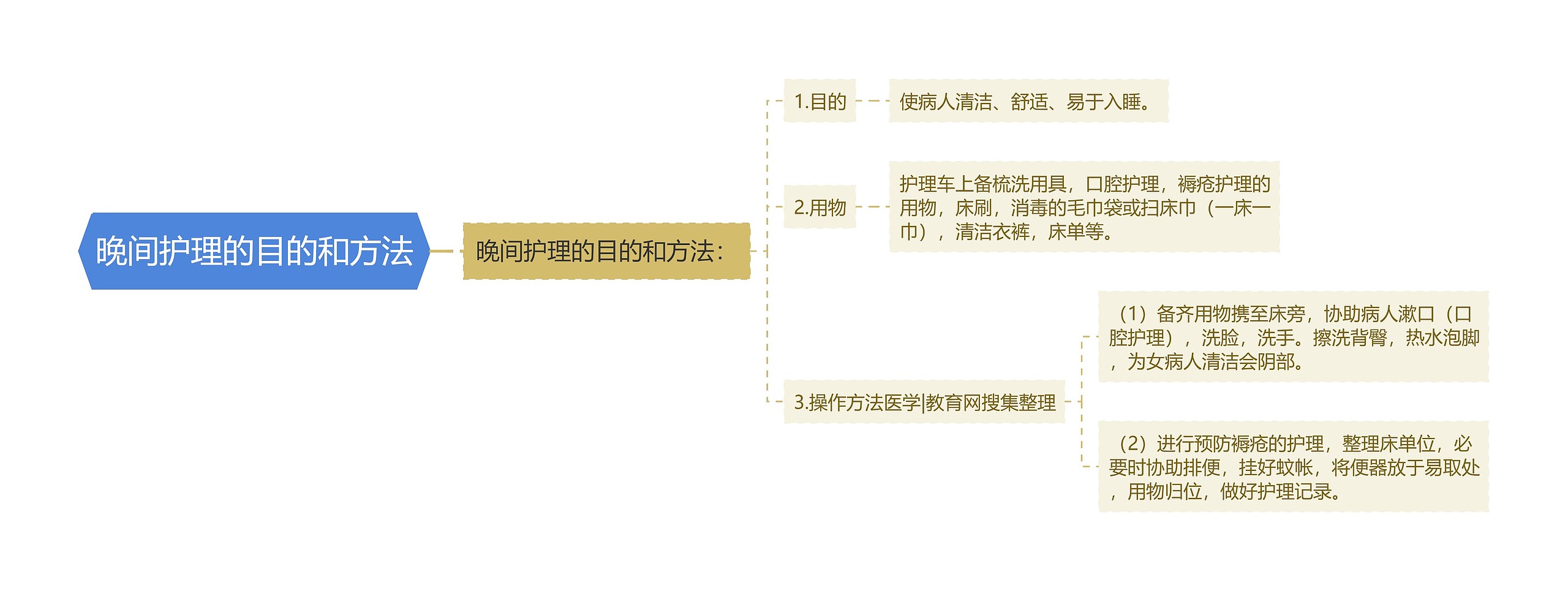 晚间护理的目的和方法思维导图