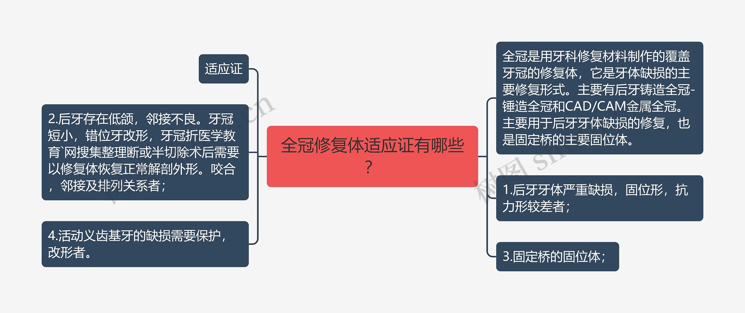 全冠修复体适应证有哪些？思维导图