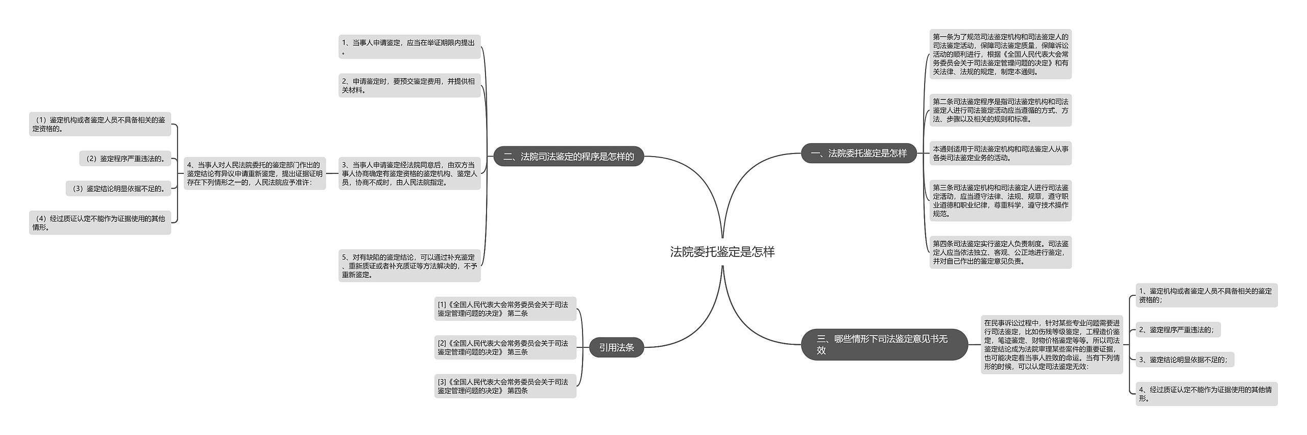 法院委托鉴定是怎样思维导图