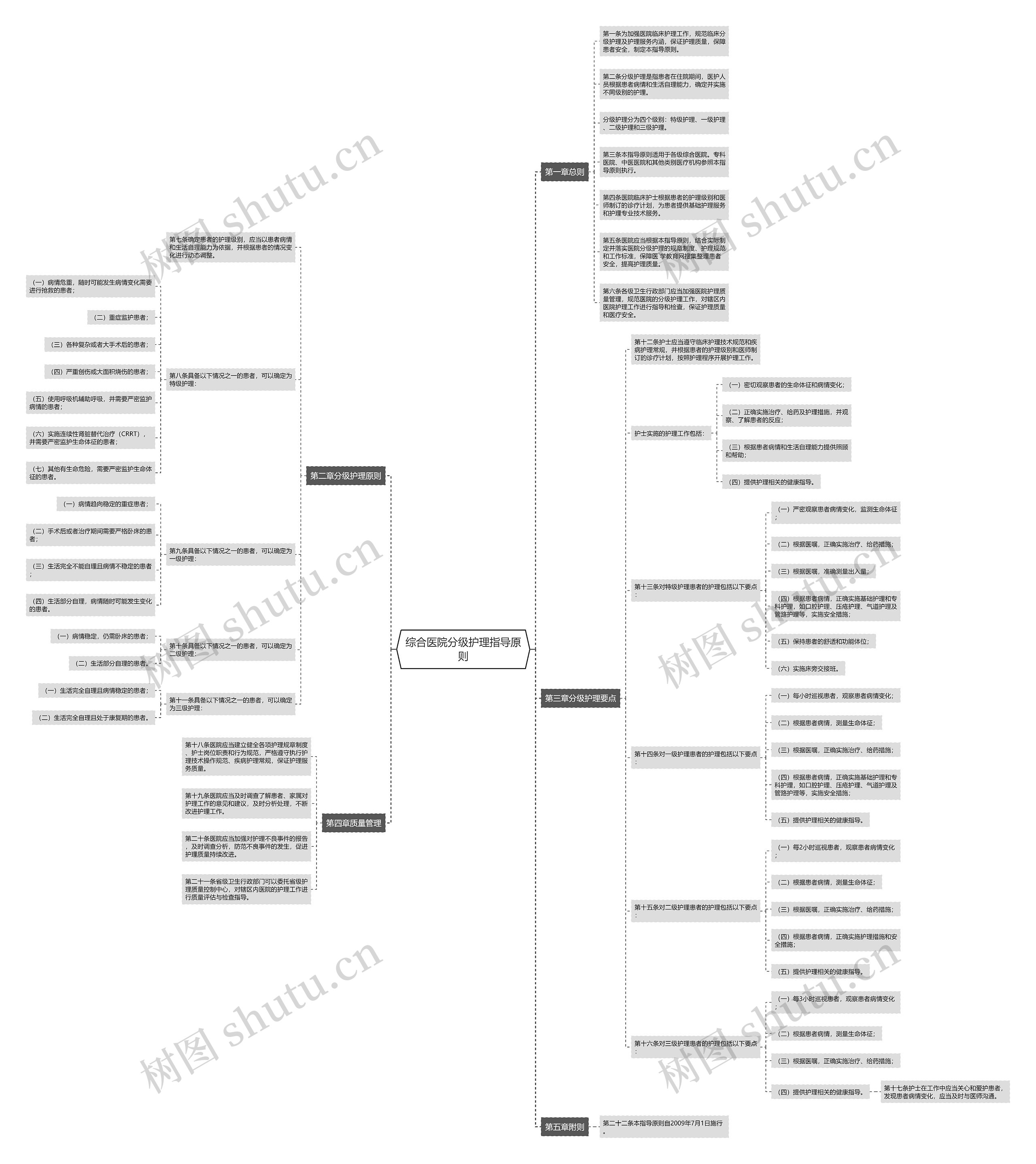 综合医院分级护理指导原则思维导图