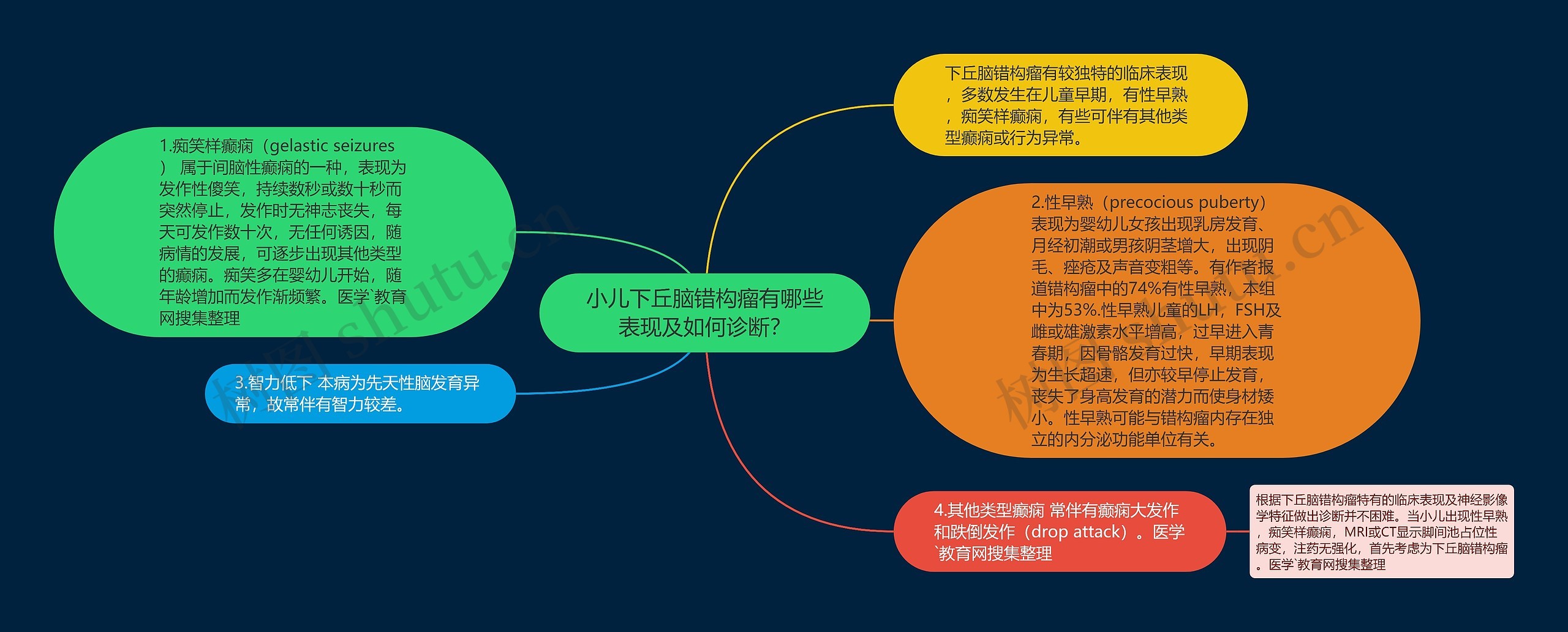 小儿下丘脑错构瘤有哪些表现及如何诊断？思维导图