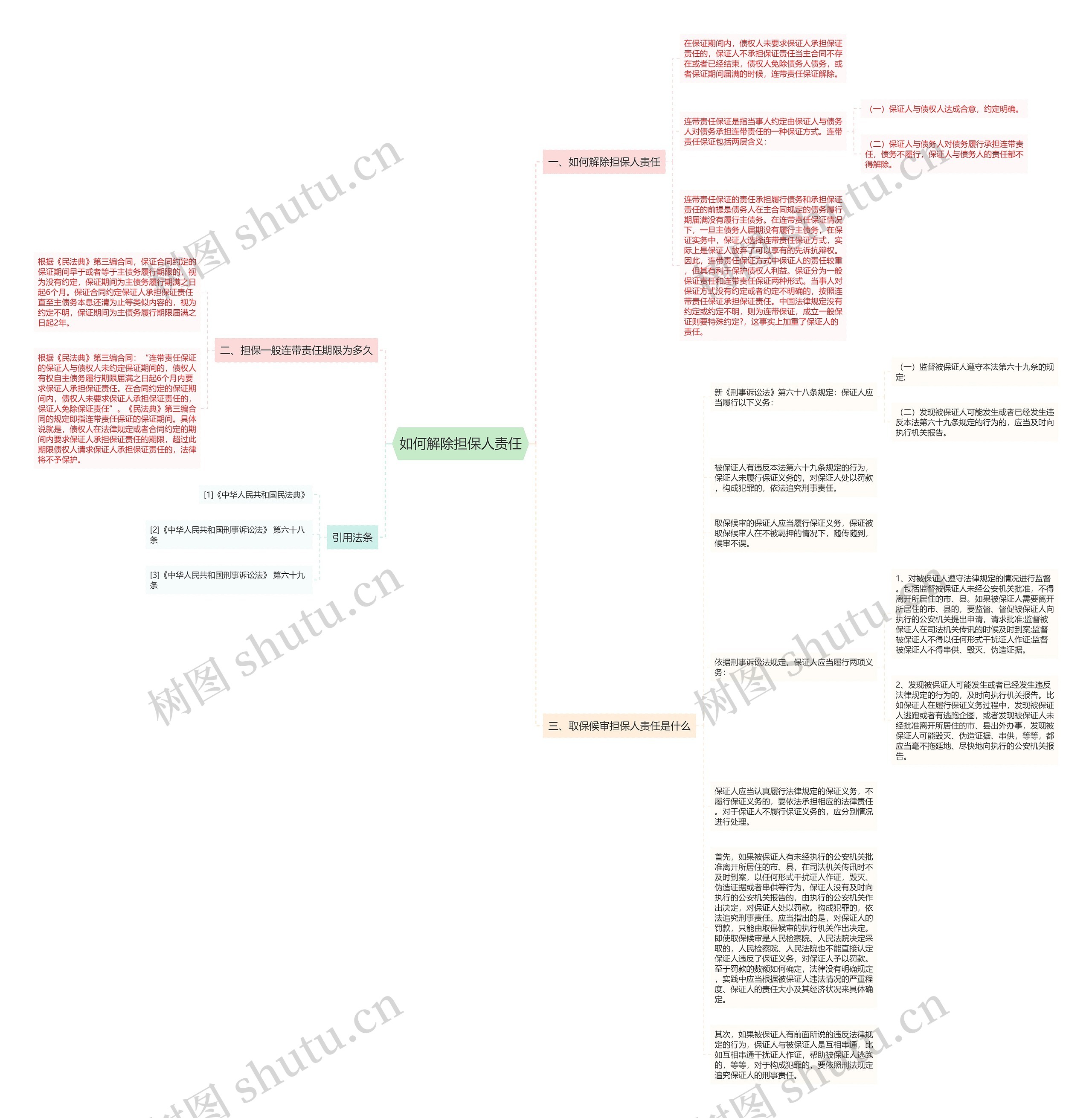如何解除担保人责任思维导图