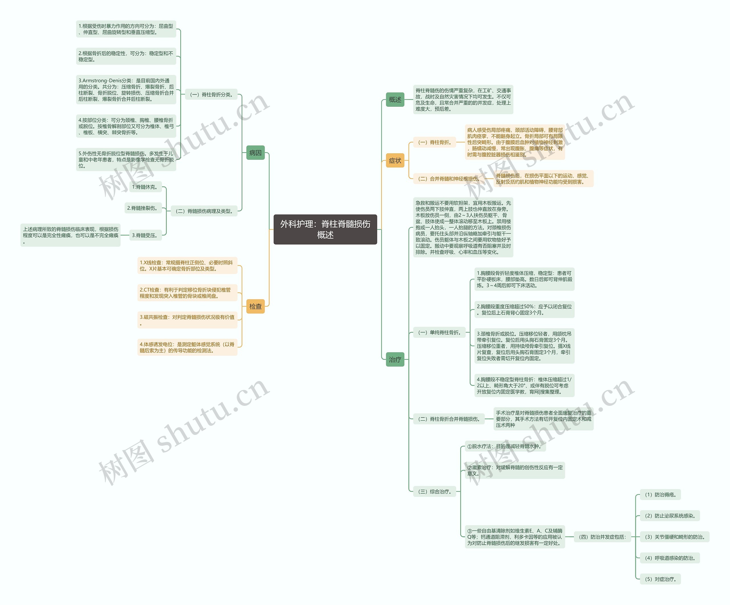 外科护理:脊柱脊髓损伤概述 外科护理:脊柱脊髓损伤概述