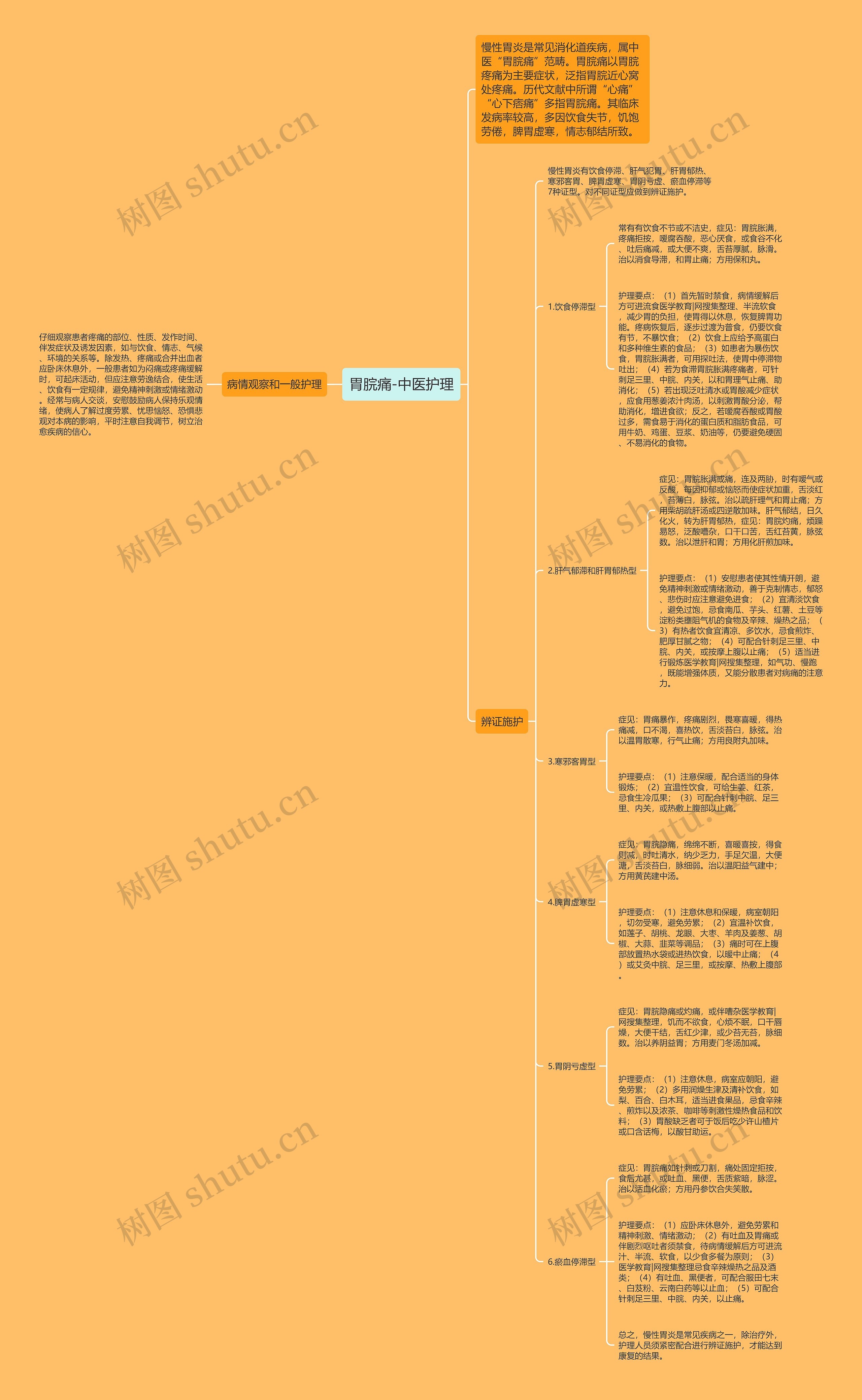 胃脘痛-中医护理思维导图