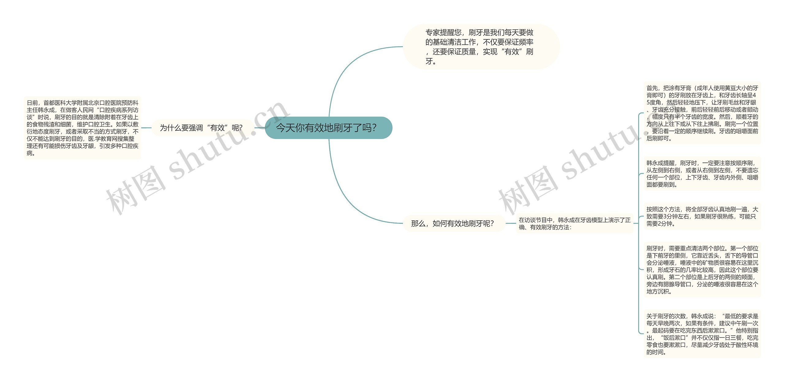 今天你有效地刷牙了吗？思维导图